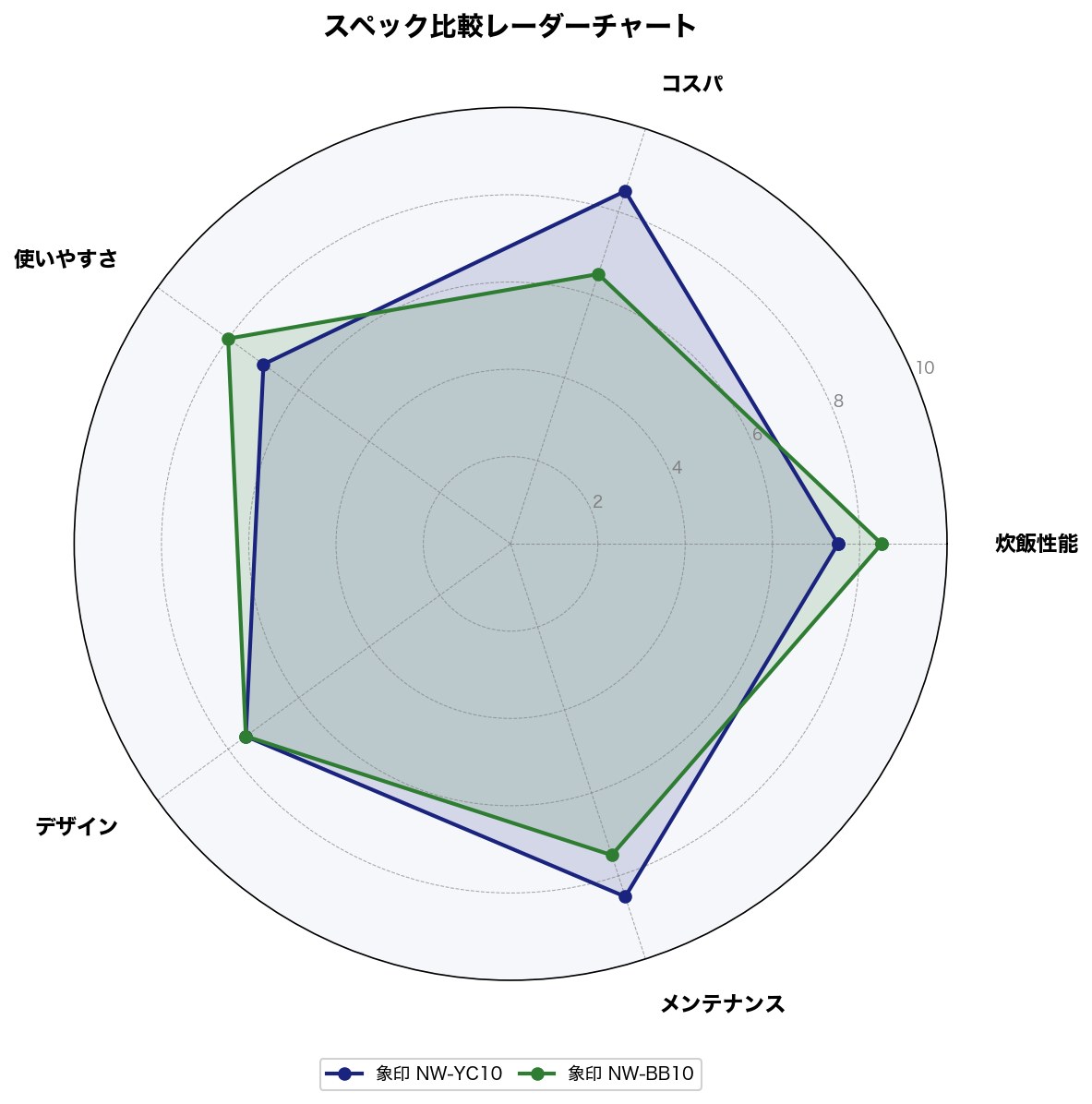 スペック比較レーダーチャート