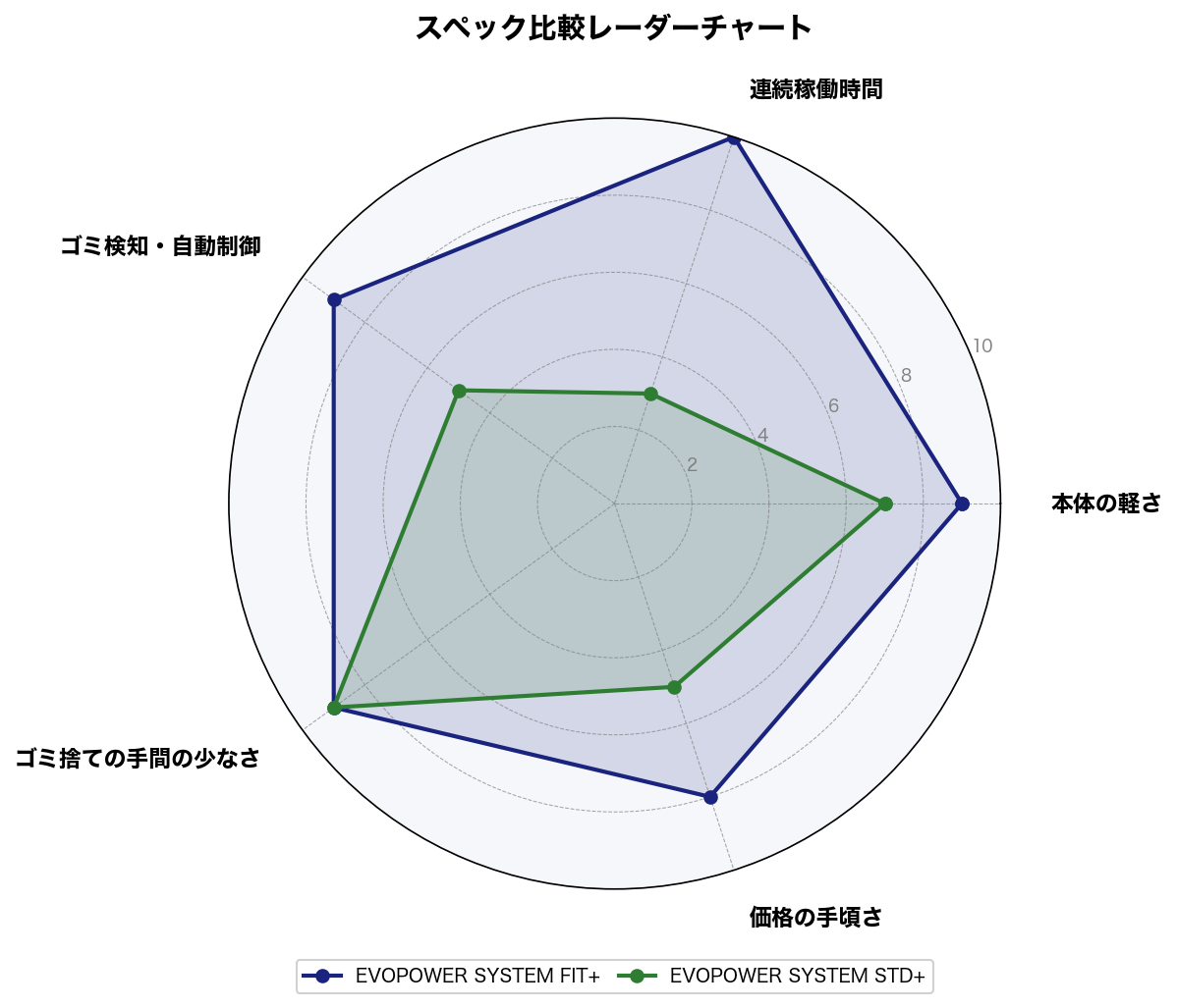 FIT+とSTD+の性能比較レーダーチャート（連続稼働時間・本体の軽さ・価格の手頃さ・ゴミ捨ての手間の少なさ・ゴミ検知/自動制御）