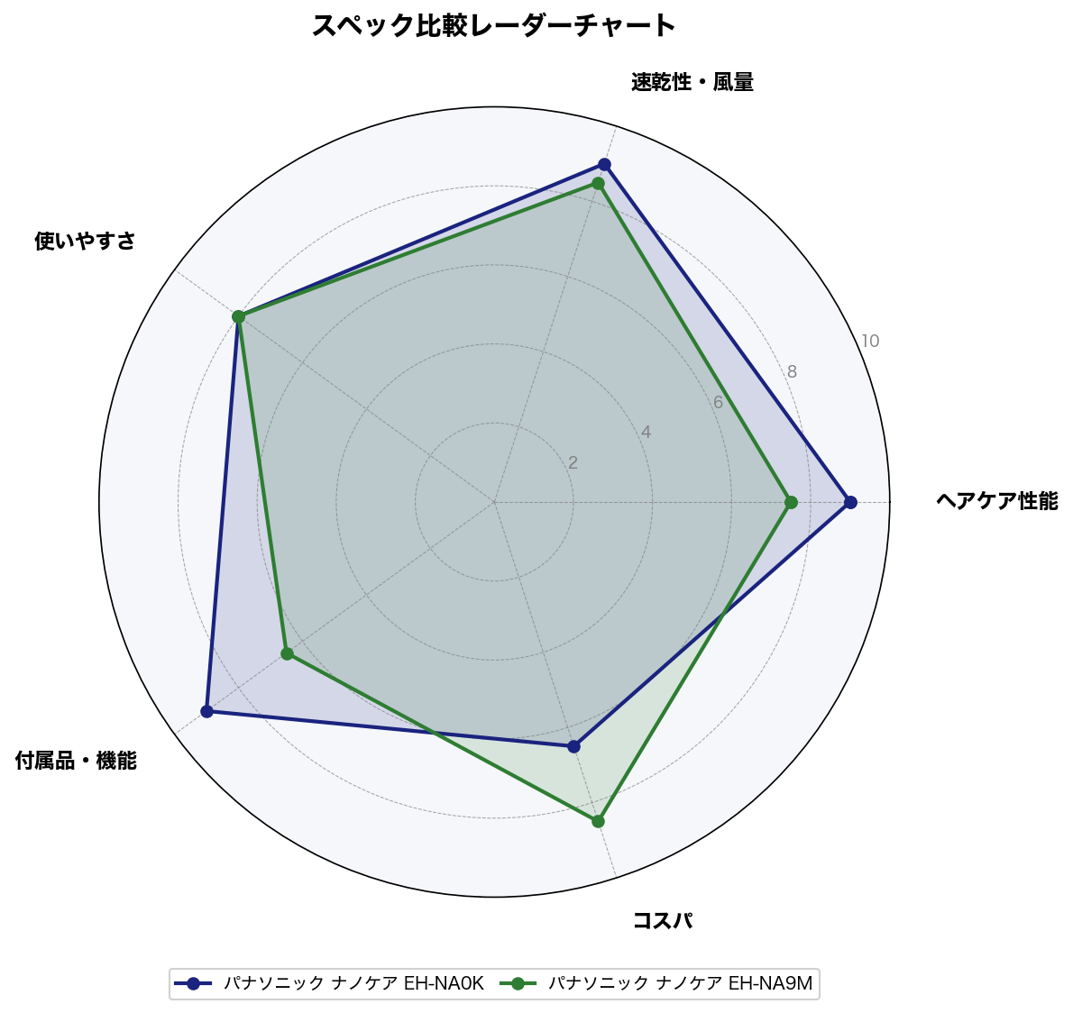 EH-NA0KとEH-NA9Mのレーダーチャート比較