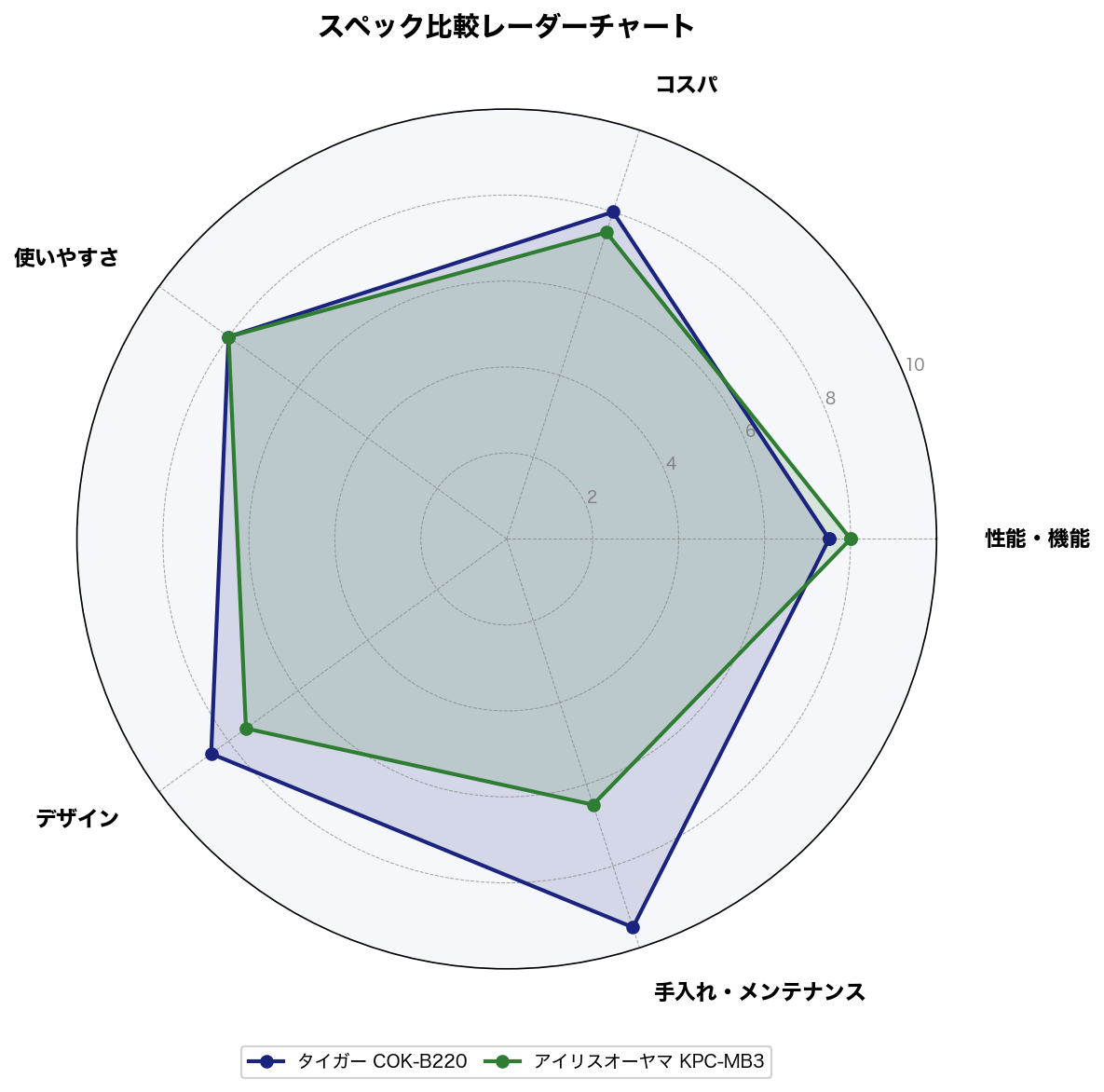 スペック比較レーダーチャート