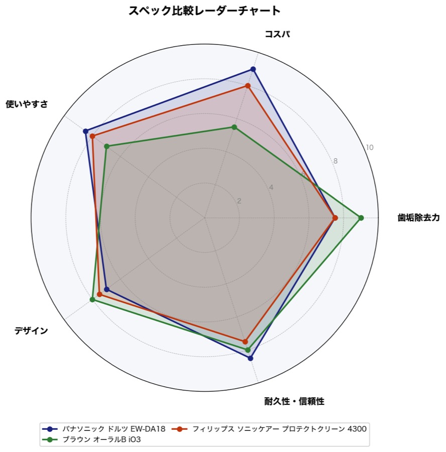 スペック比較レーダーチャート