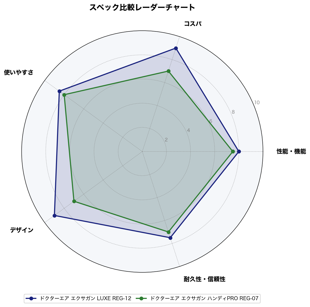 スペック比較レーダーチャート