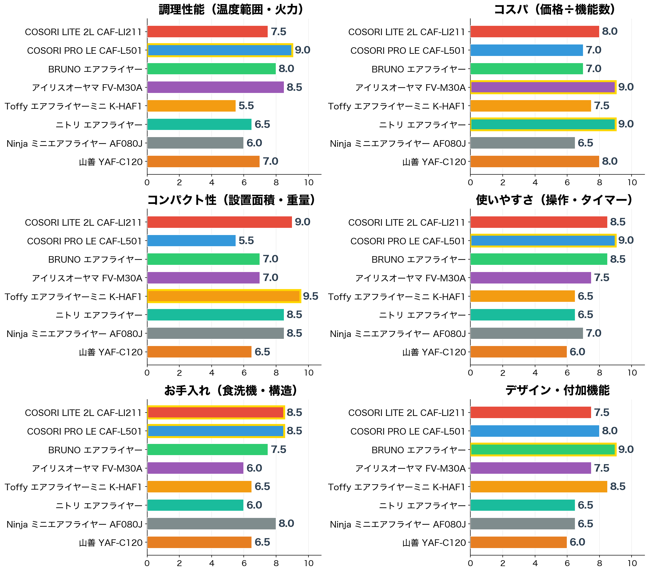 評価軸別スコア比較