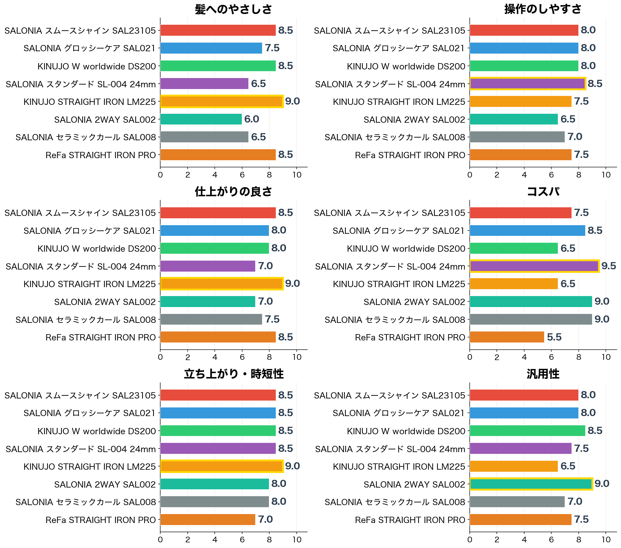 評価軸別スコア比較