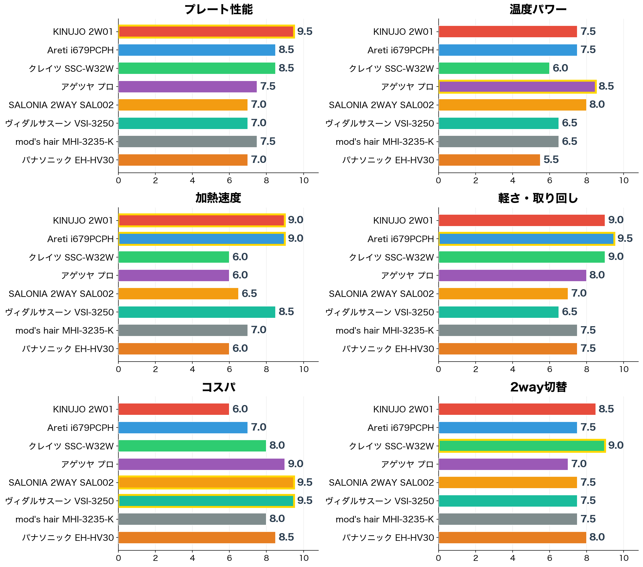 2WAYヘアアイロン 評価軸別スコア比較