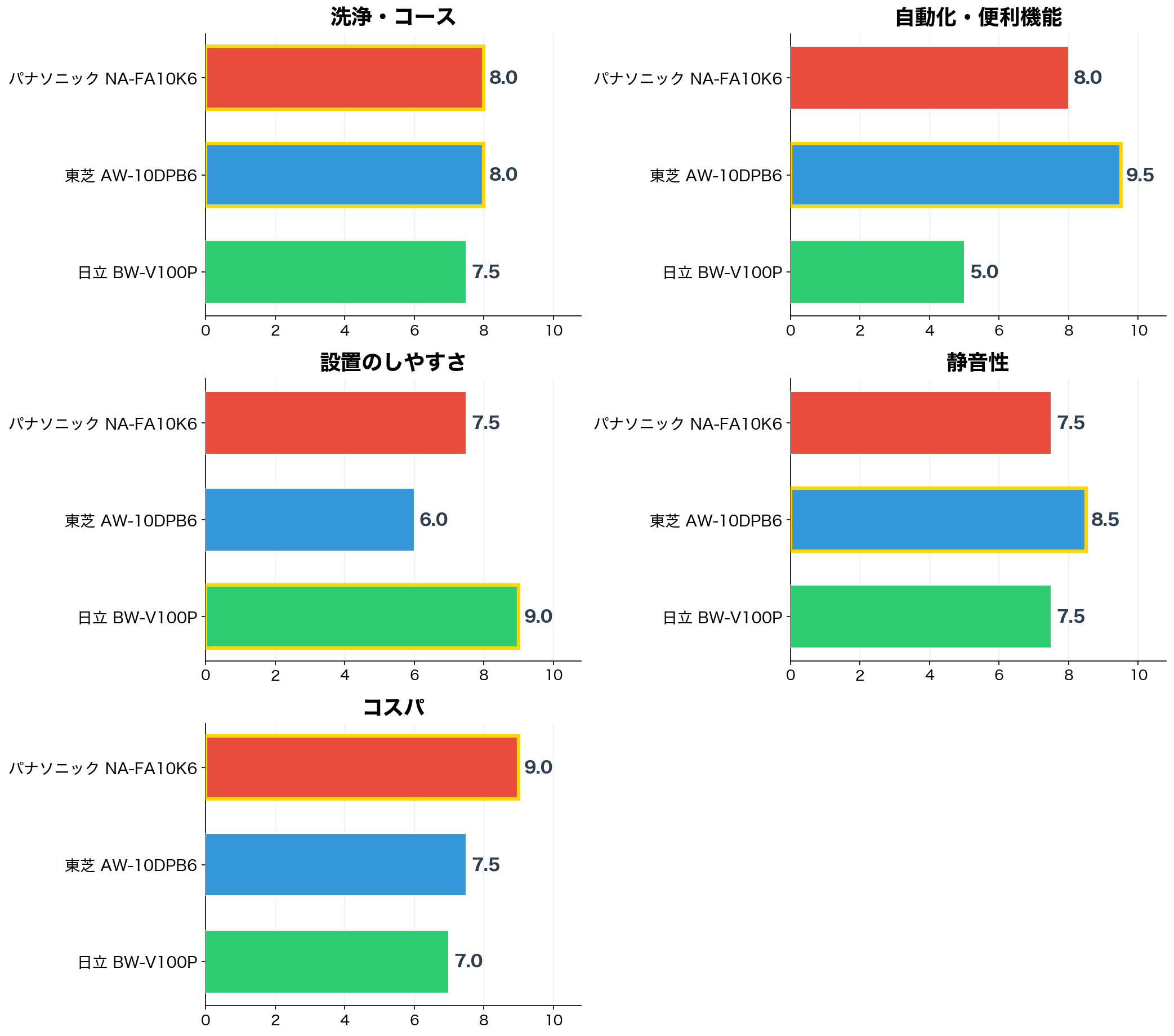 評価軸別スコア比較