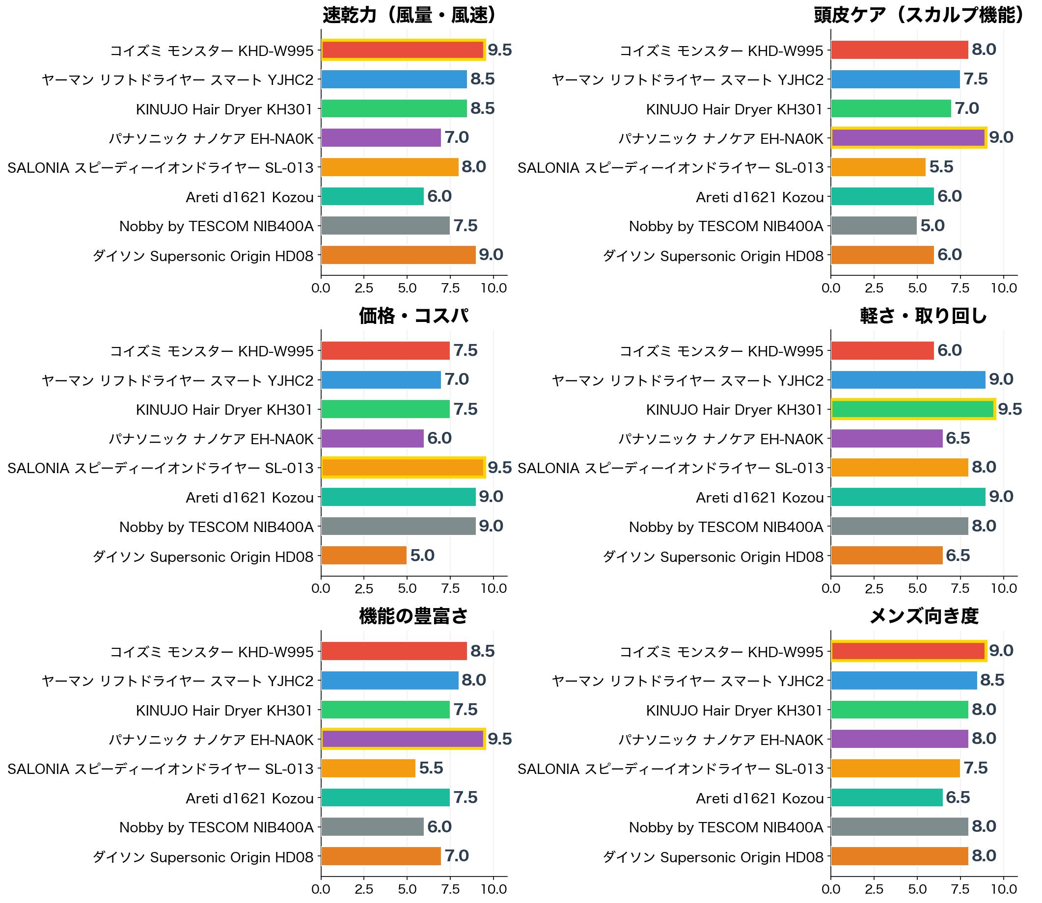 メンズドライヤー8機種の評価軸別スコア