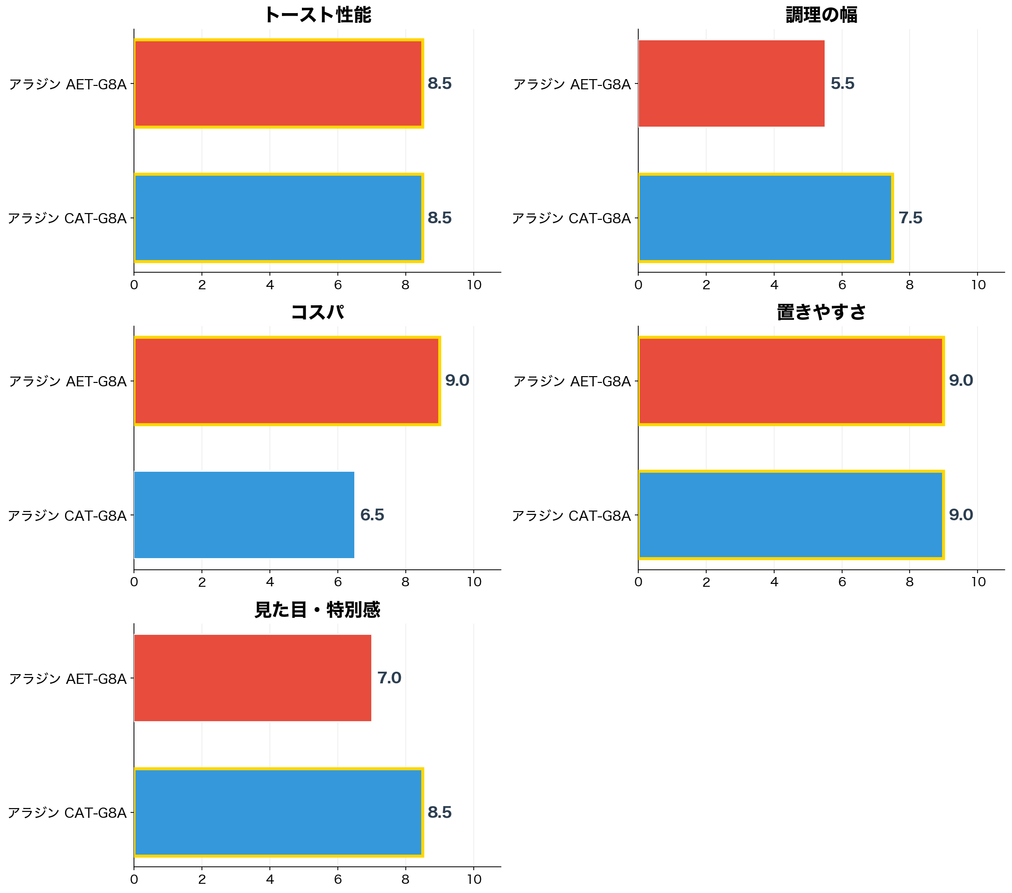 評価軸別スコア比較