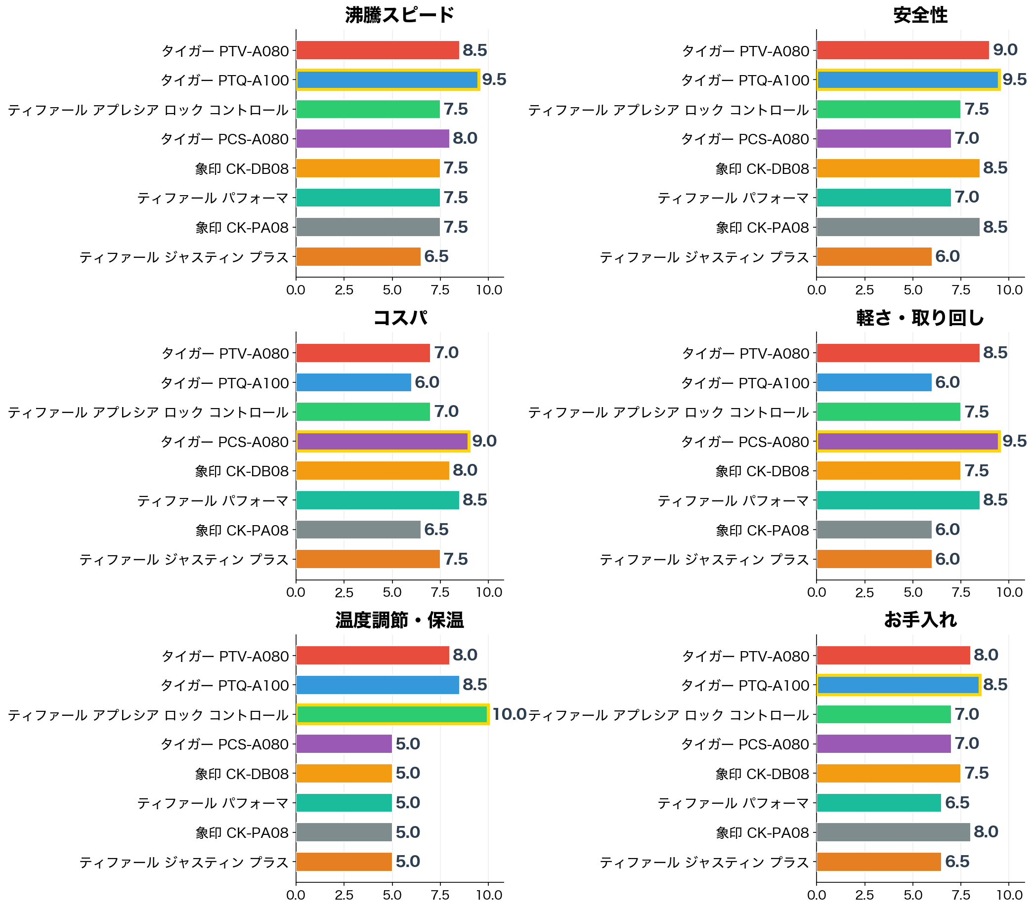 評価軸別スコア比較