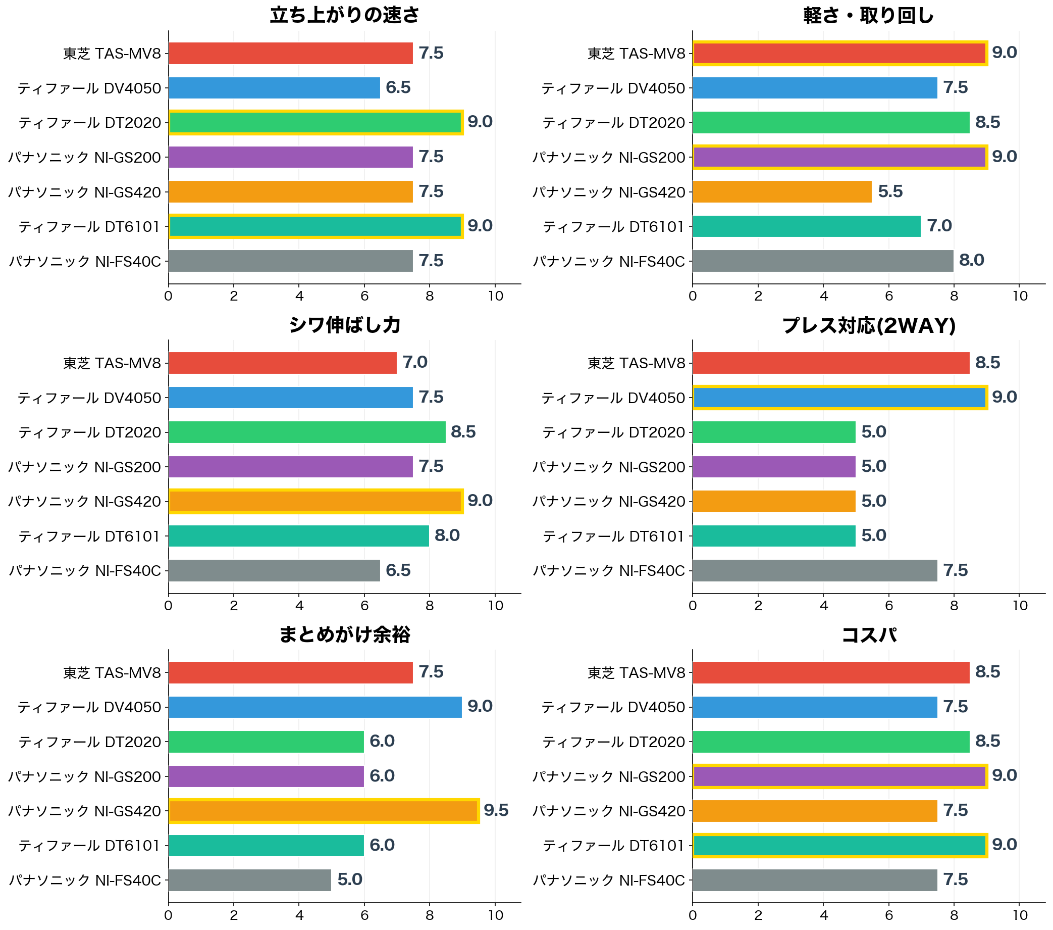 衣類スチーマー7機種の評価軸別スコア比較