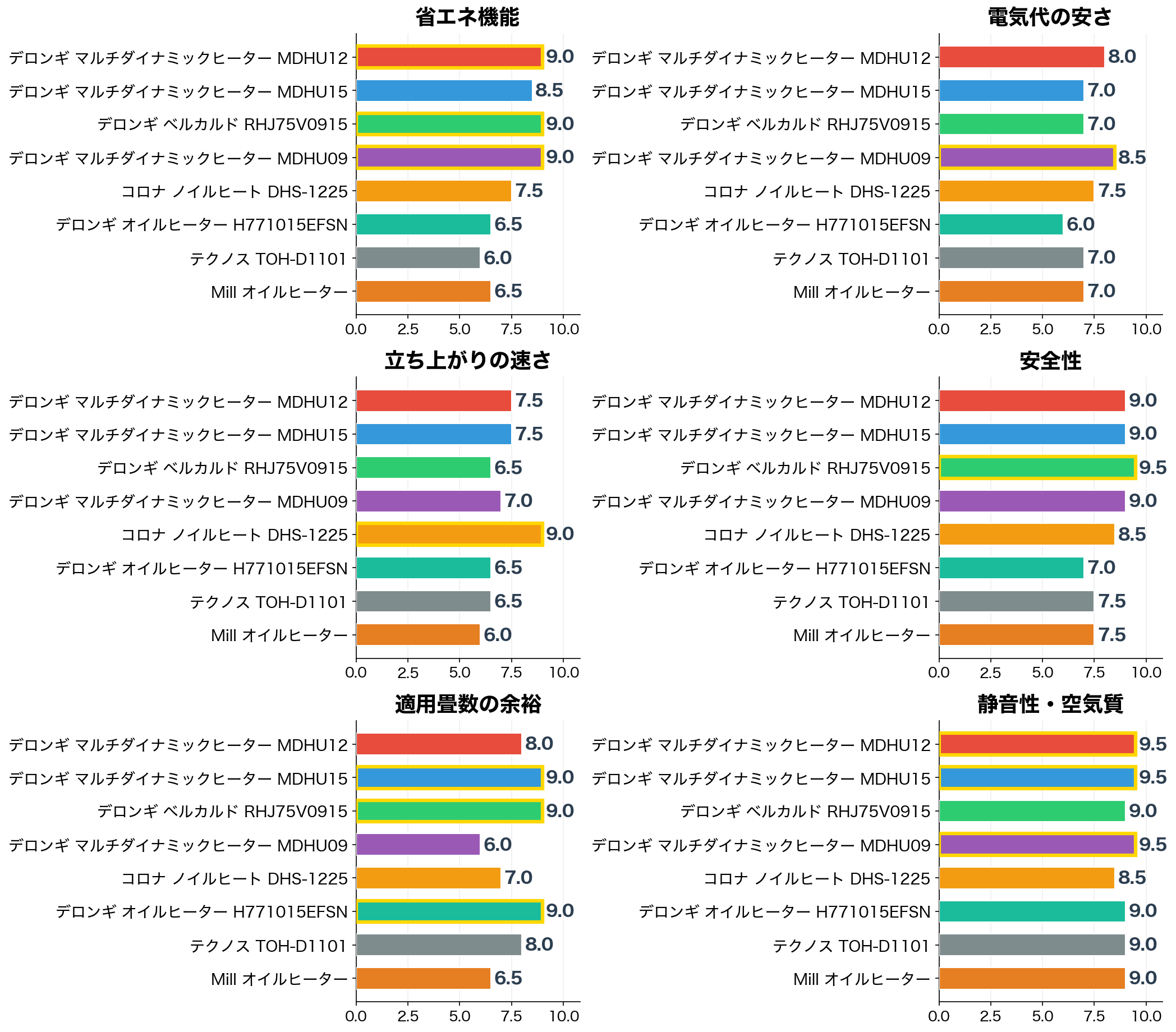 評価軸別スコア比較