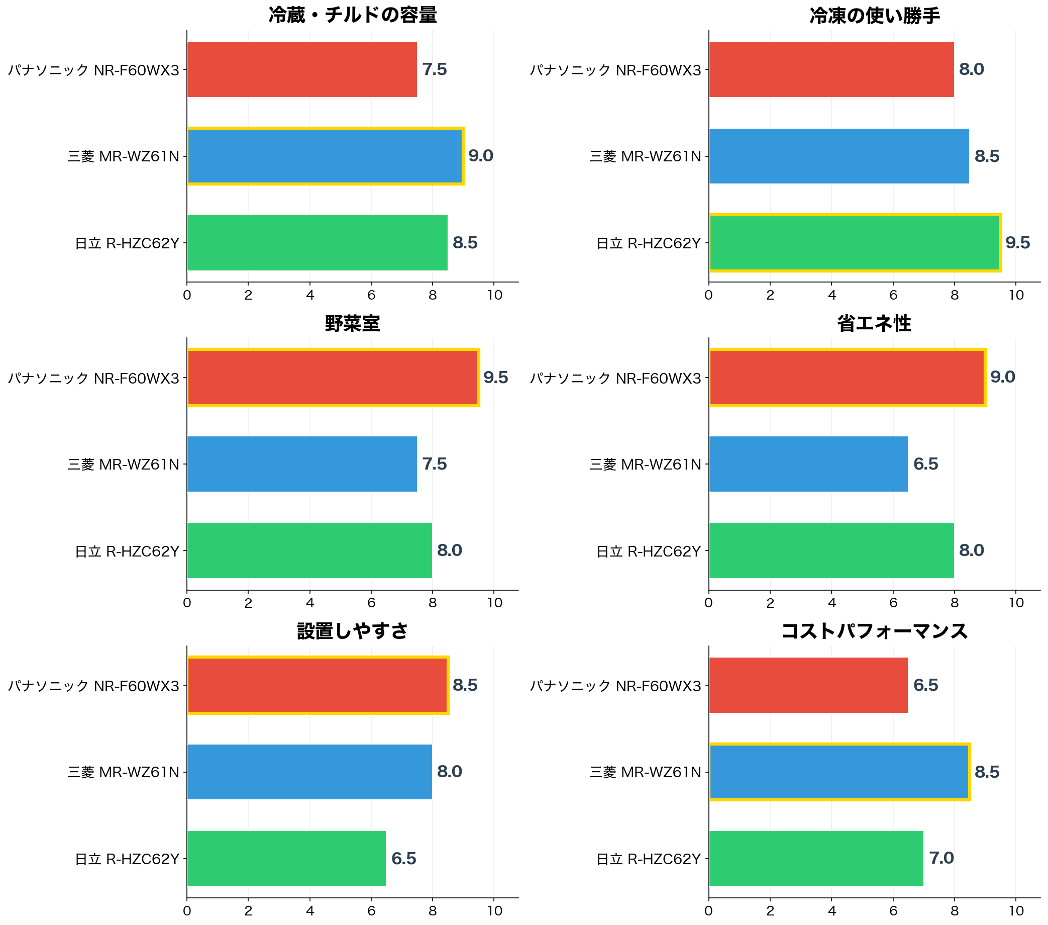 評価軸別のスコア比較