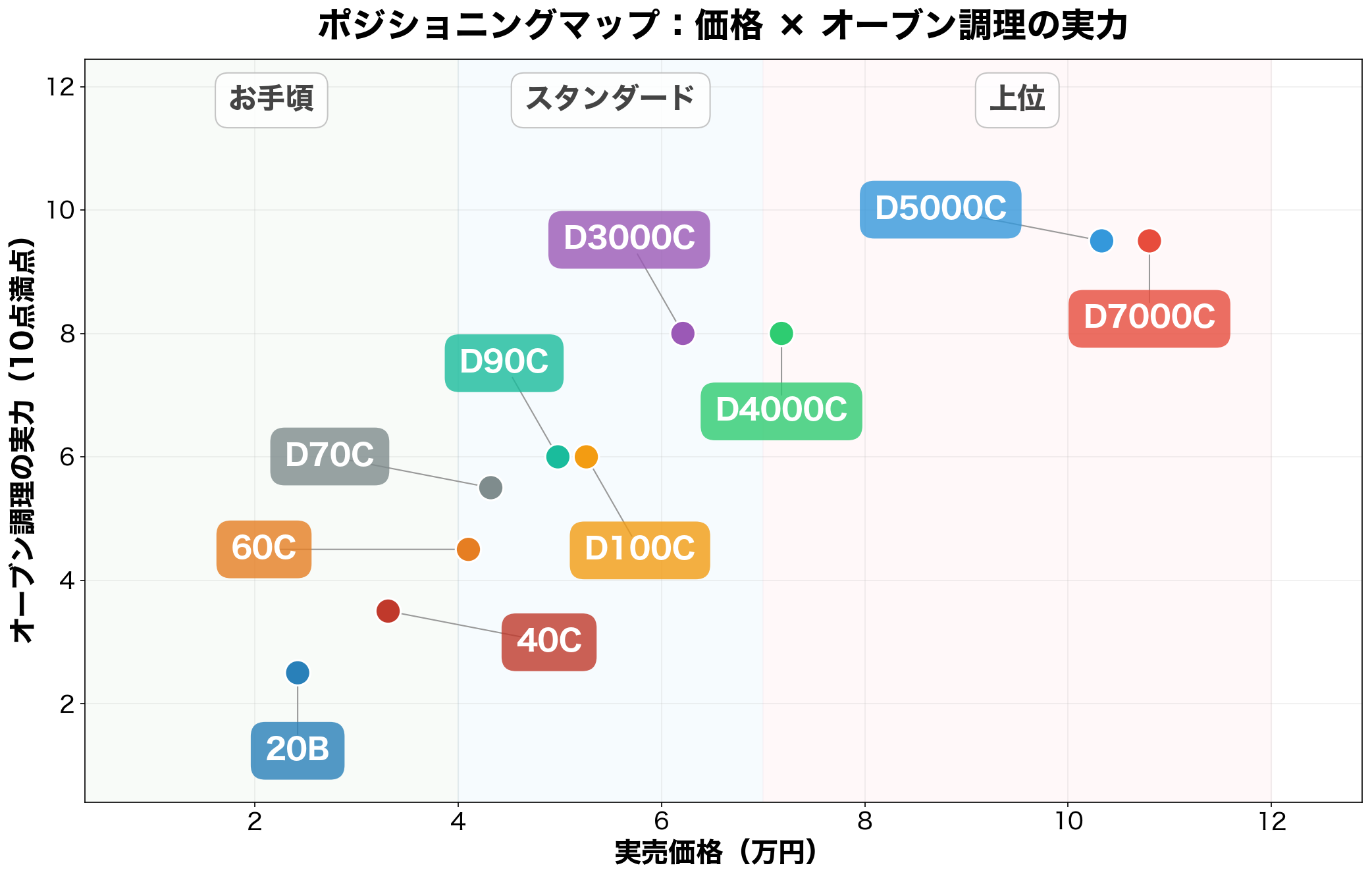 東芝オーブンレンジ ポジショニングマップ（価格×オーブン調理の実力）
