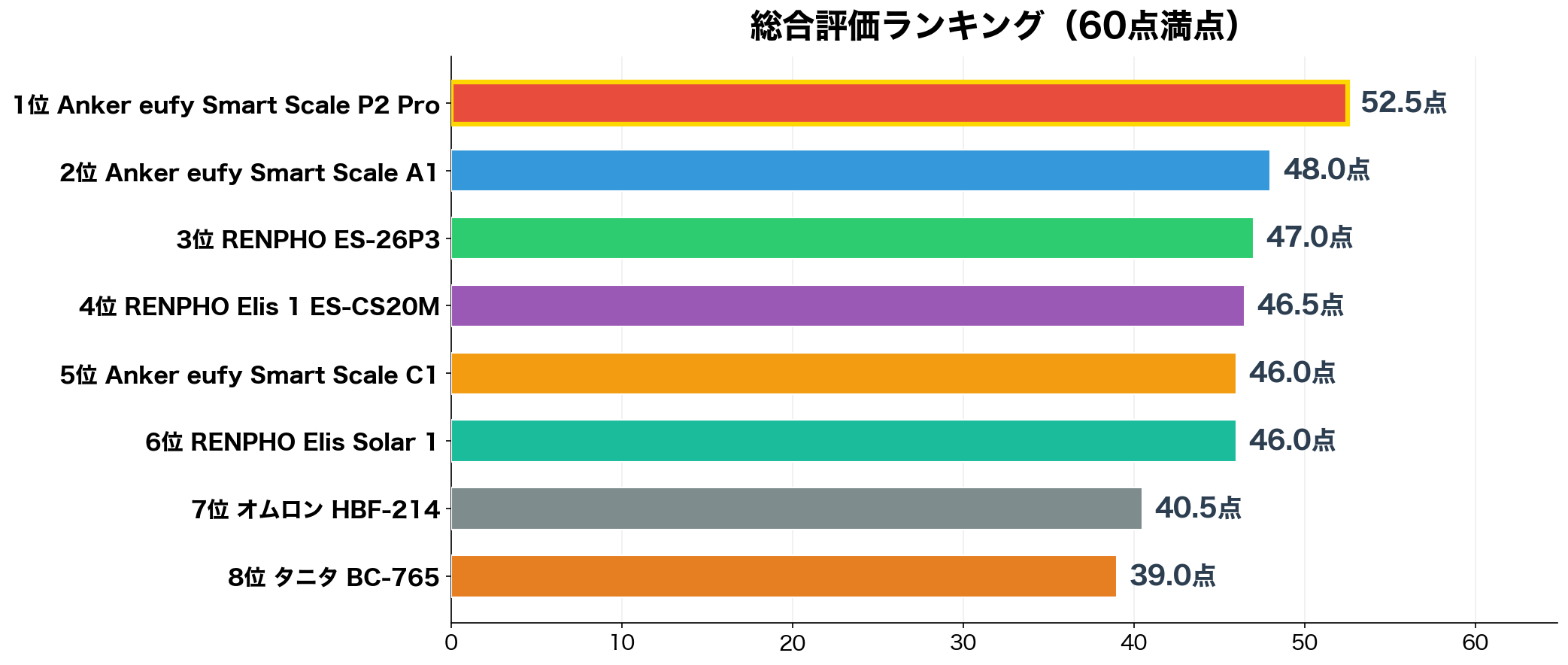 総合評価ランキング