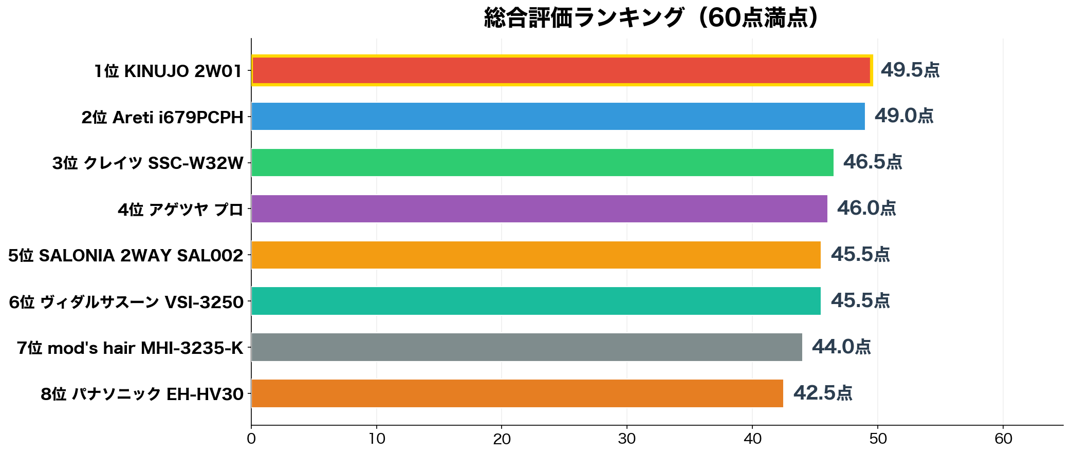 2WAYヘアアイロン 総合評価ランキング