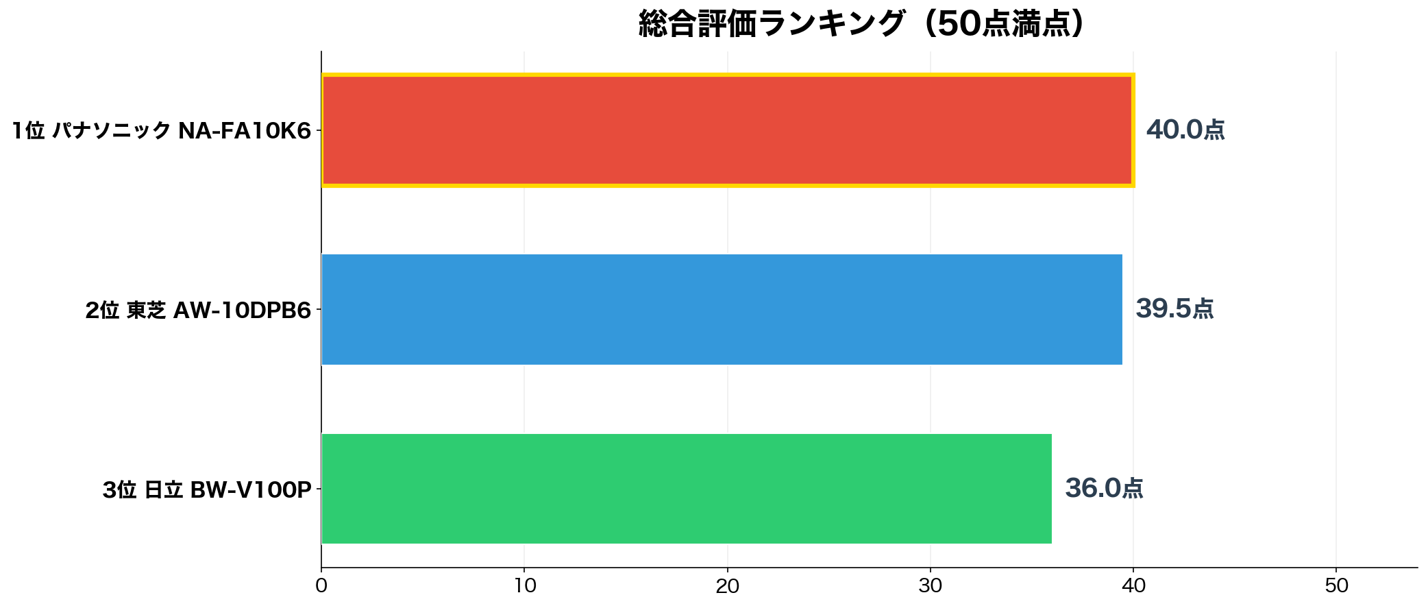 総合スコアランキング