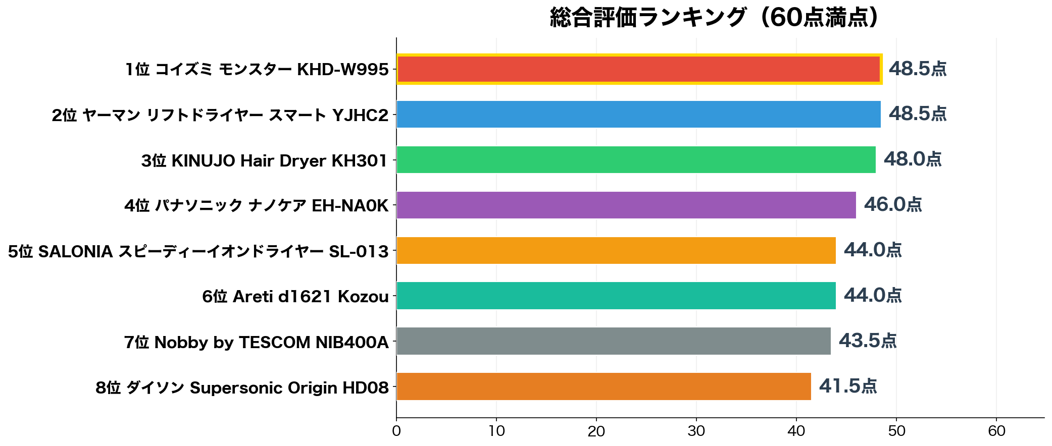 メンズドライヤー8機種の総合スコアランキング