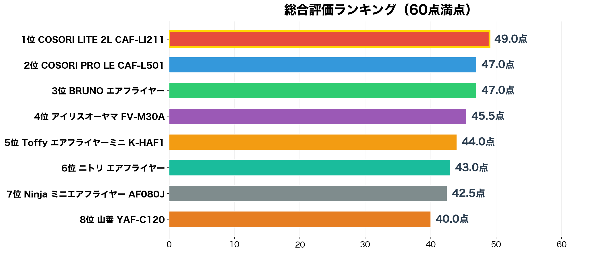 総合評価ランキング