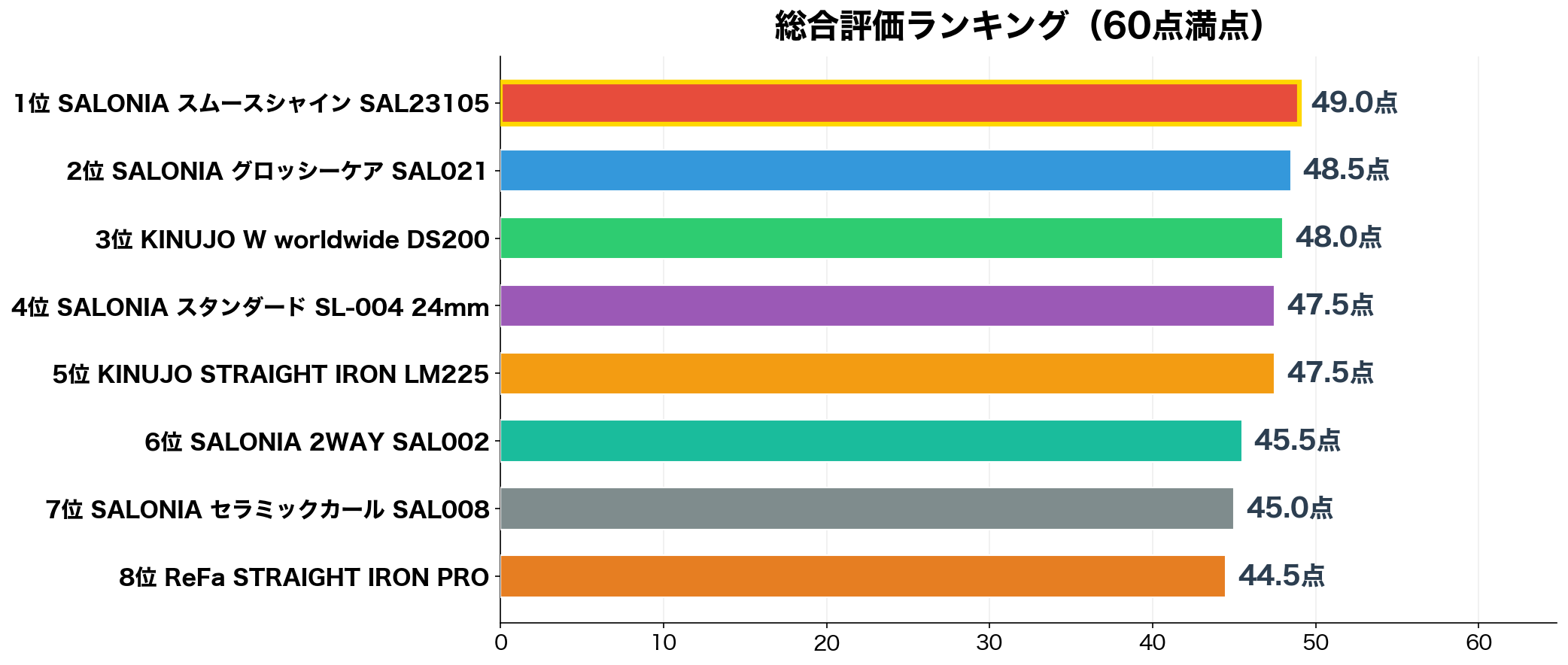 総合評価ランキング