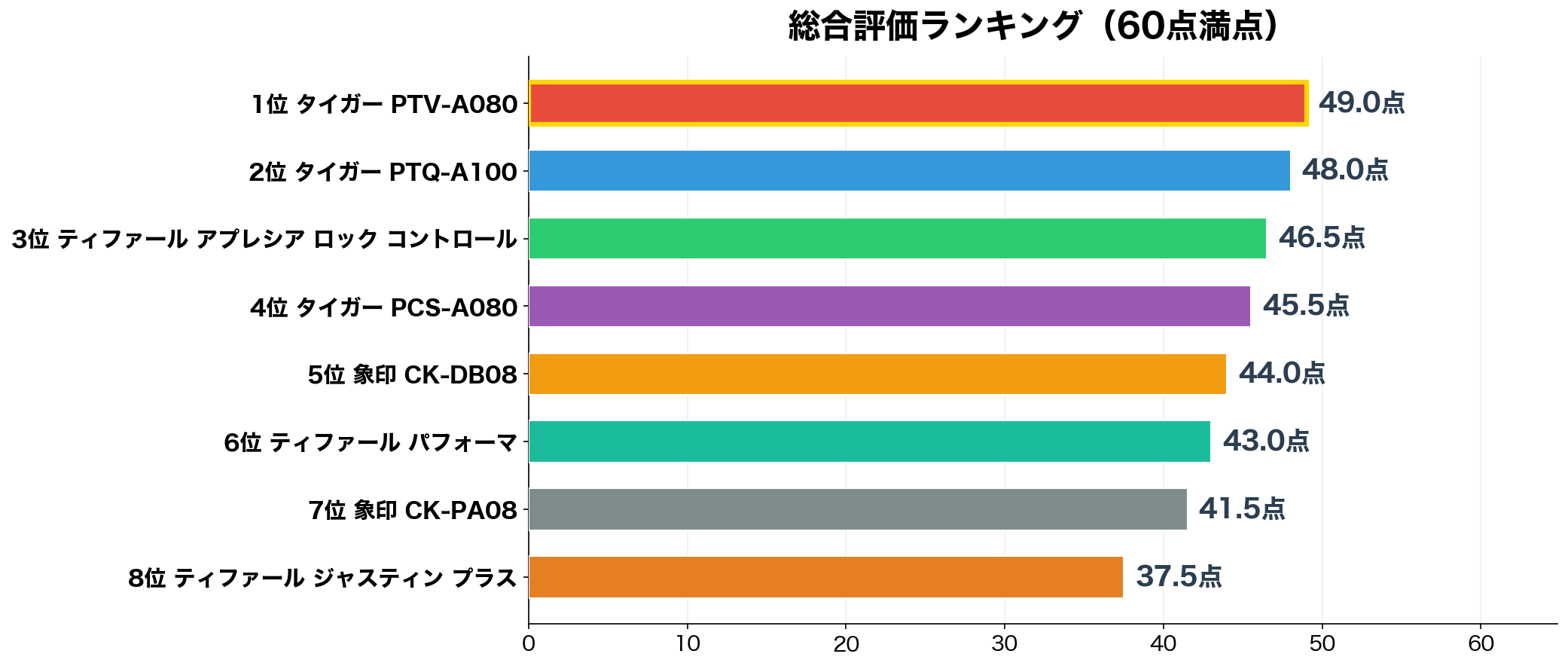 総合評価ランキング（60点満点）