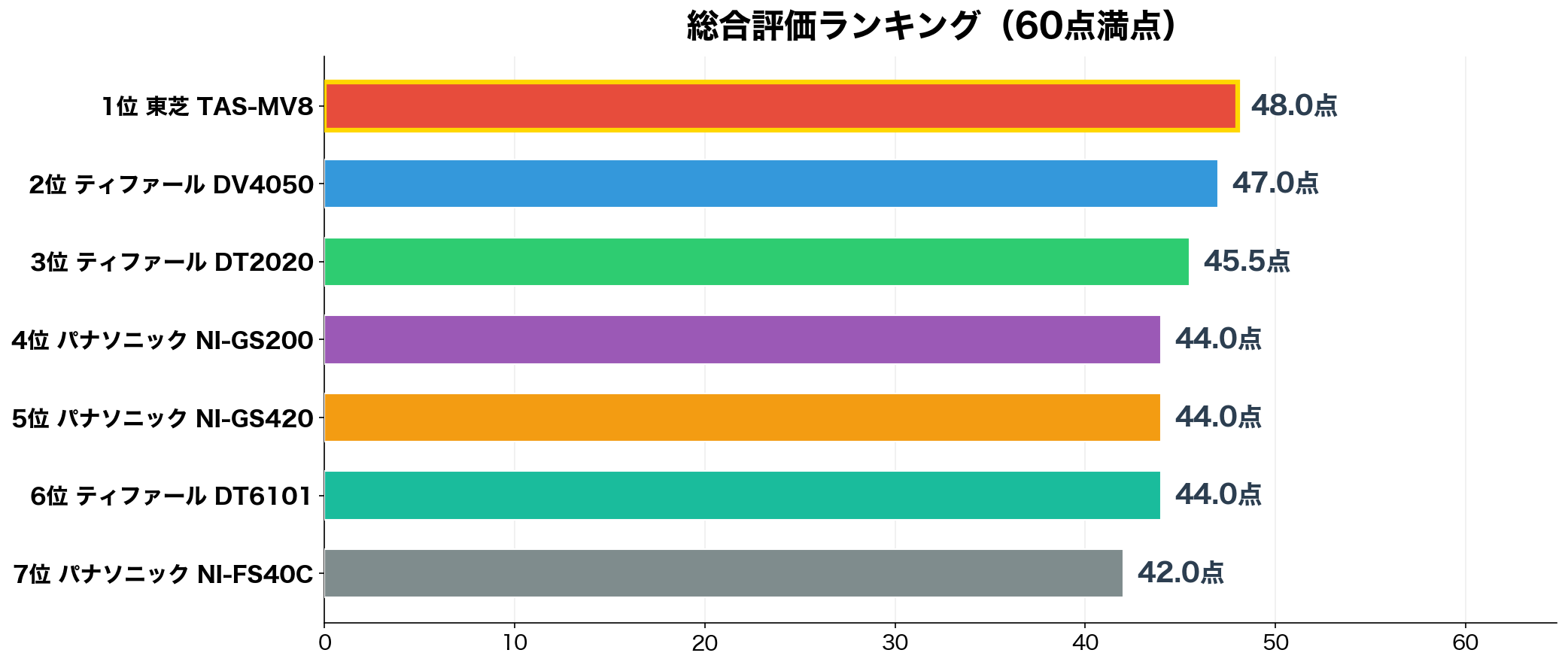 衣類スチーマー総合評価ランキング