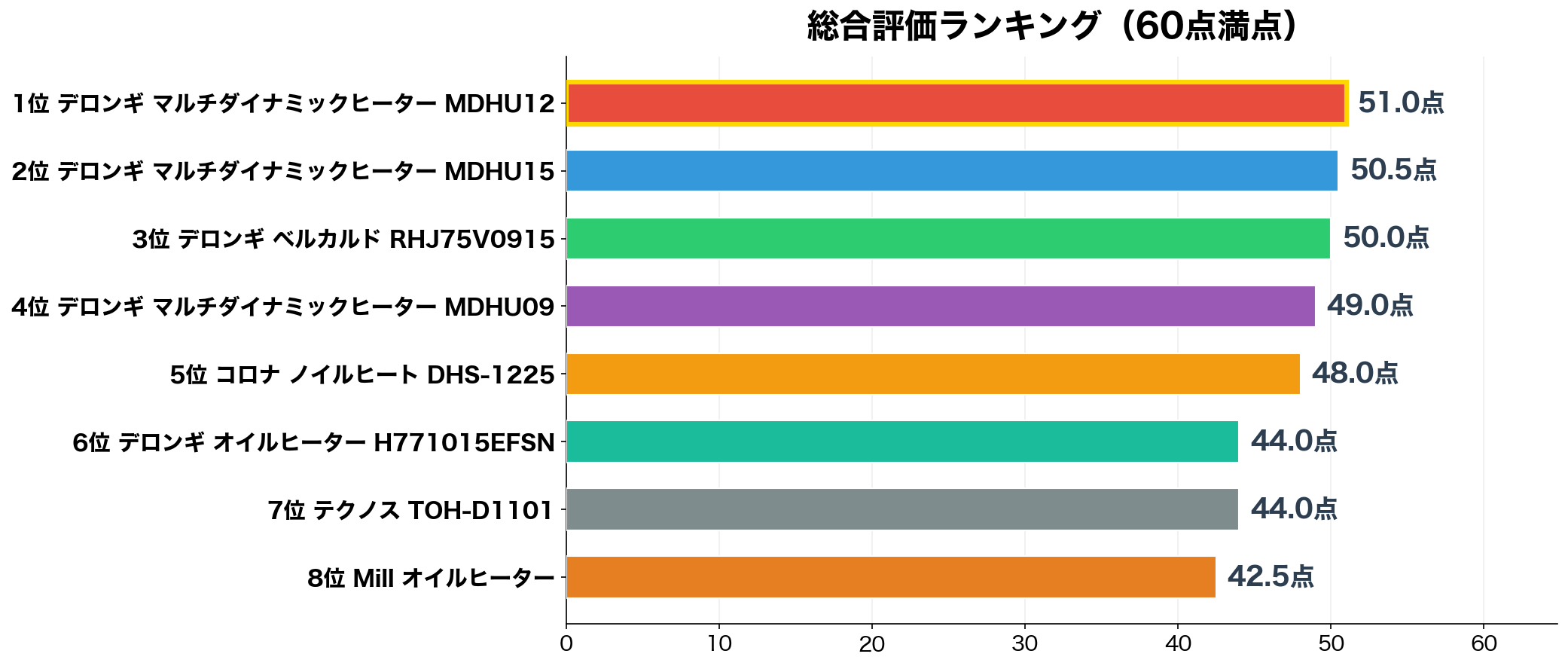 総合評価ランキング