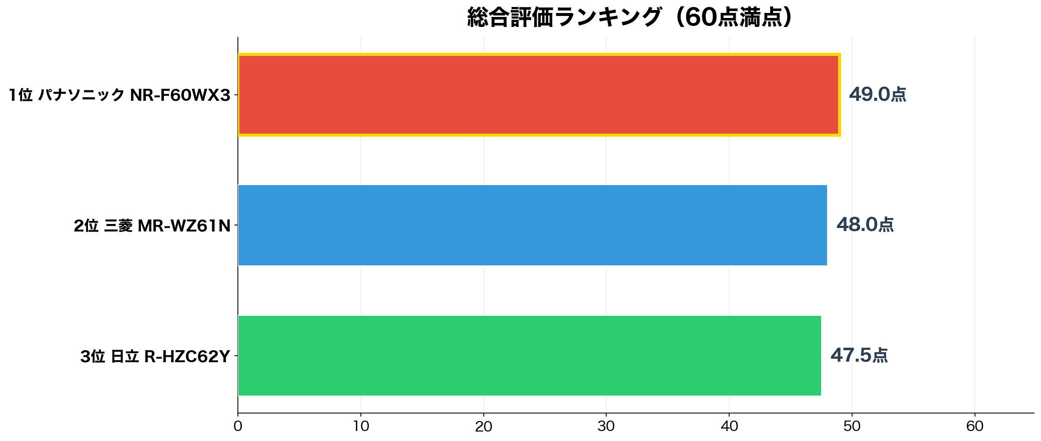 総合評価ランキング(60点満点)