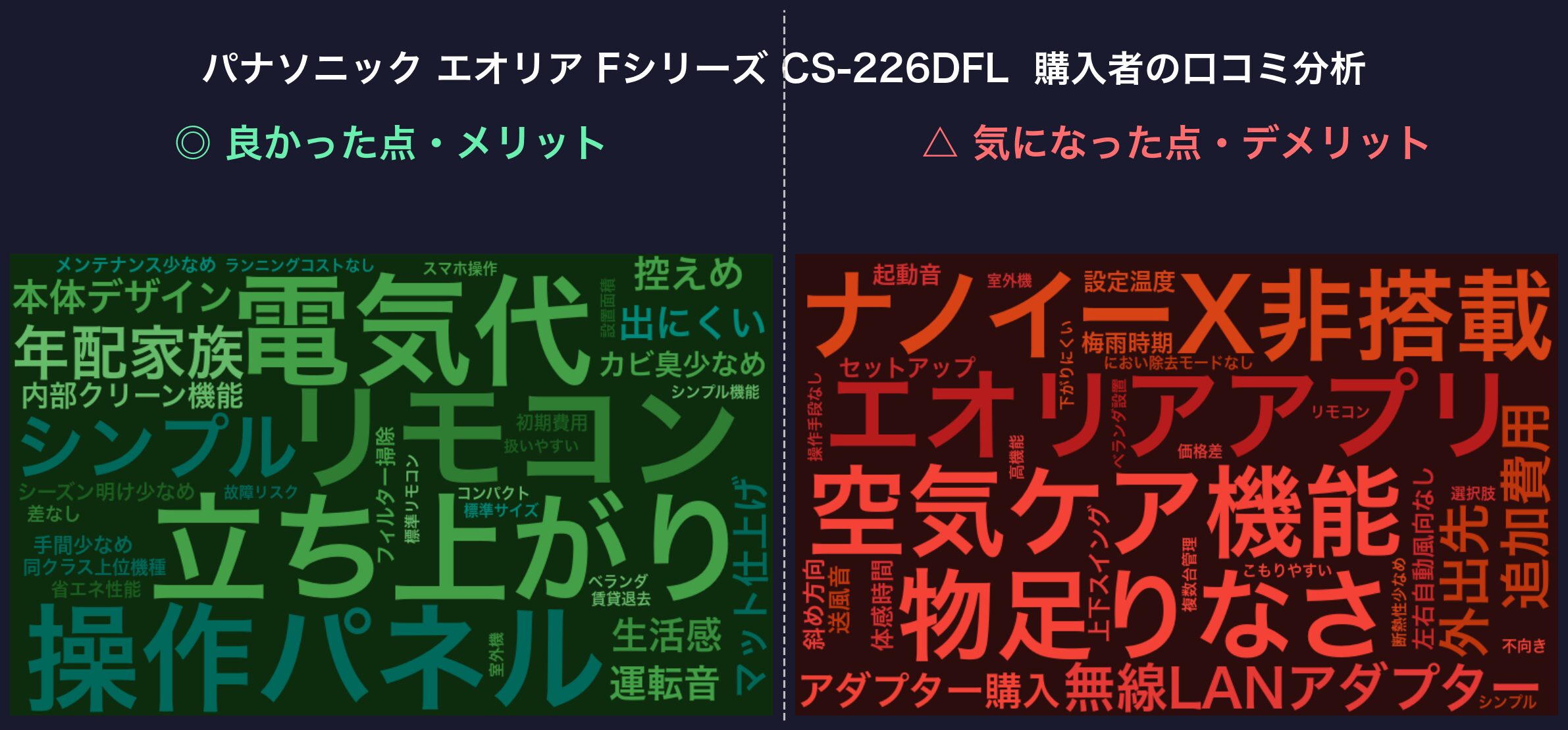 口コミワードクラウド：パナソニック エオリア CS-226DFL