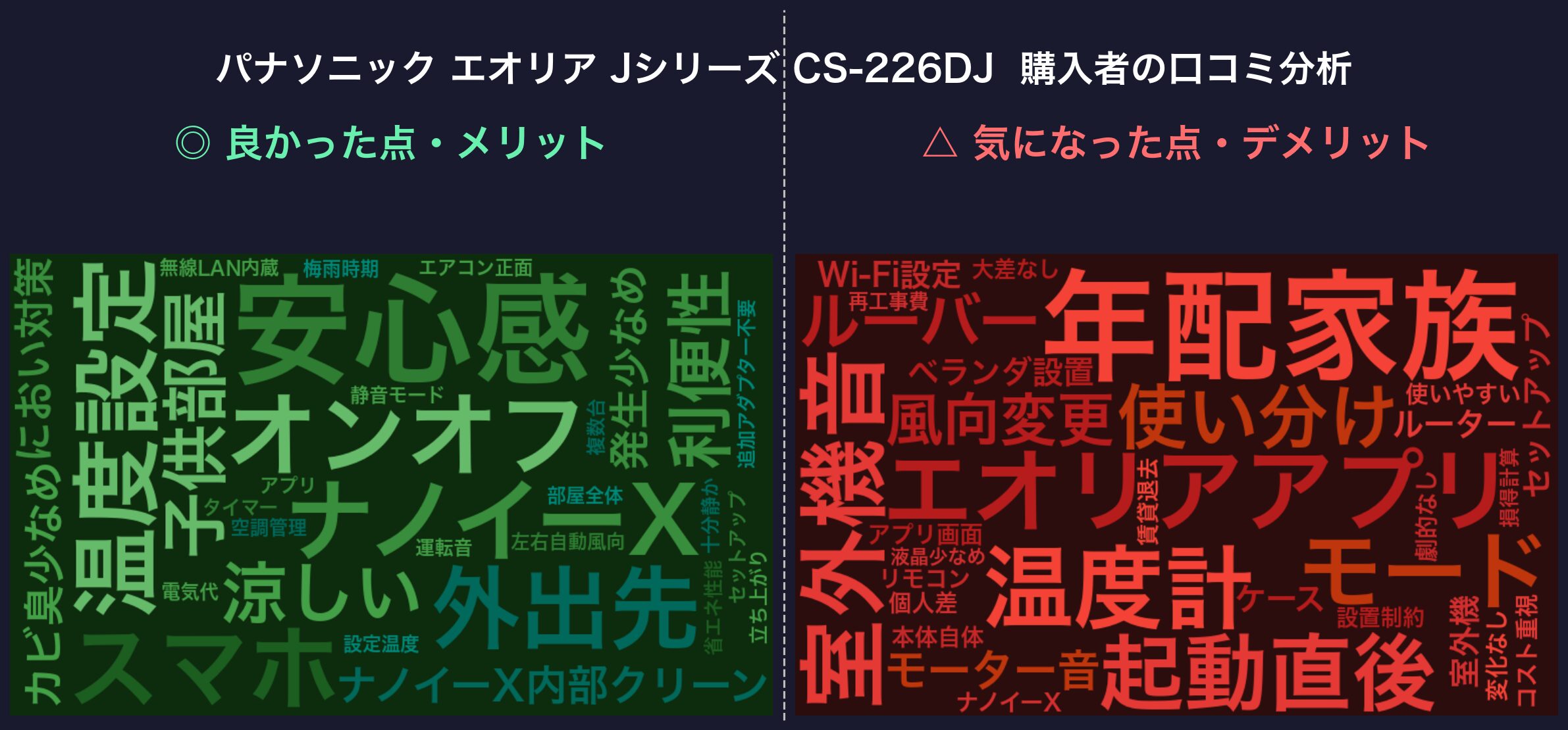 口コミワードクラウド：パナソニック エオリア CS-226DJ