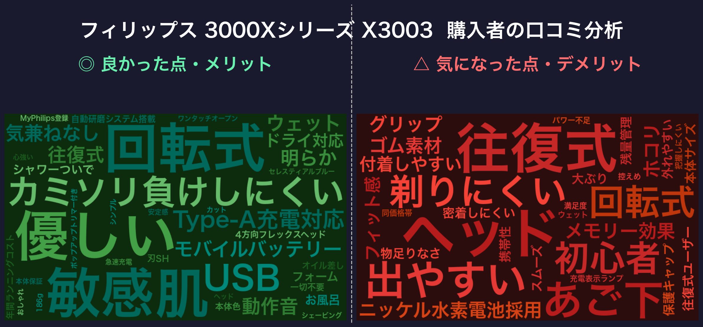 口コミワードクラウド:フィリップス 3000Xシリーズ X3003