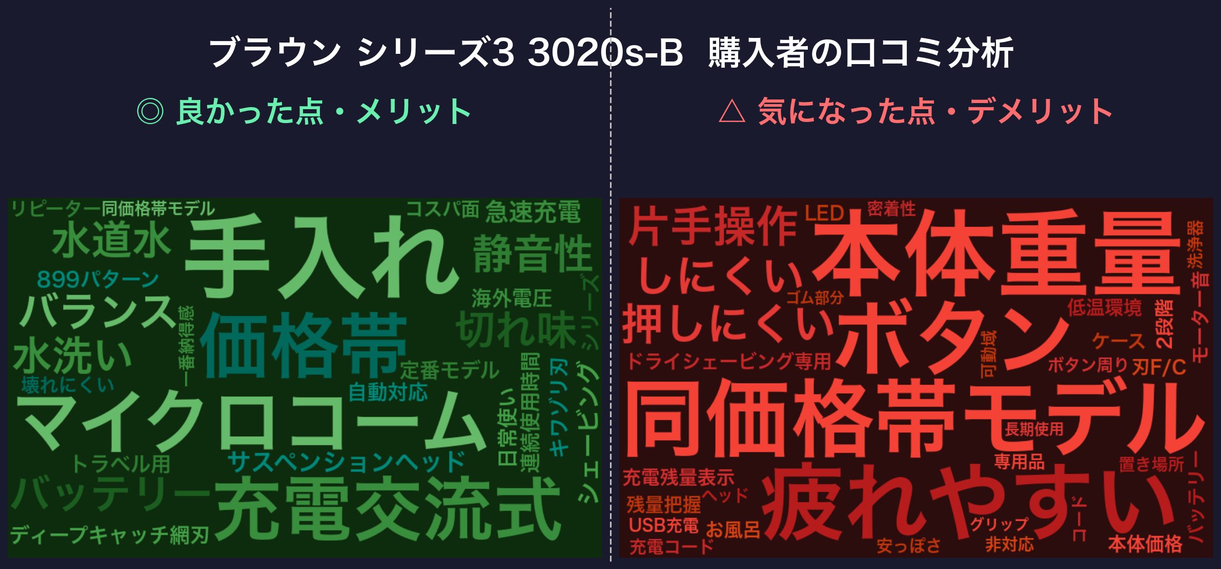口コミワードクラウド:ブラウン シリーズ3 3020s-B