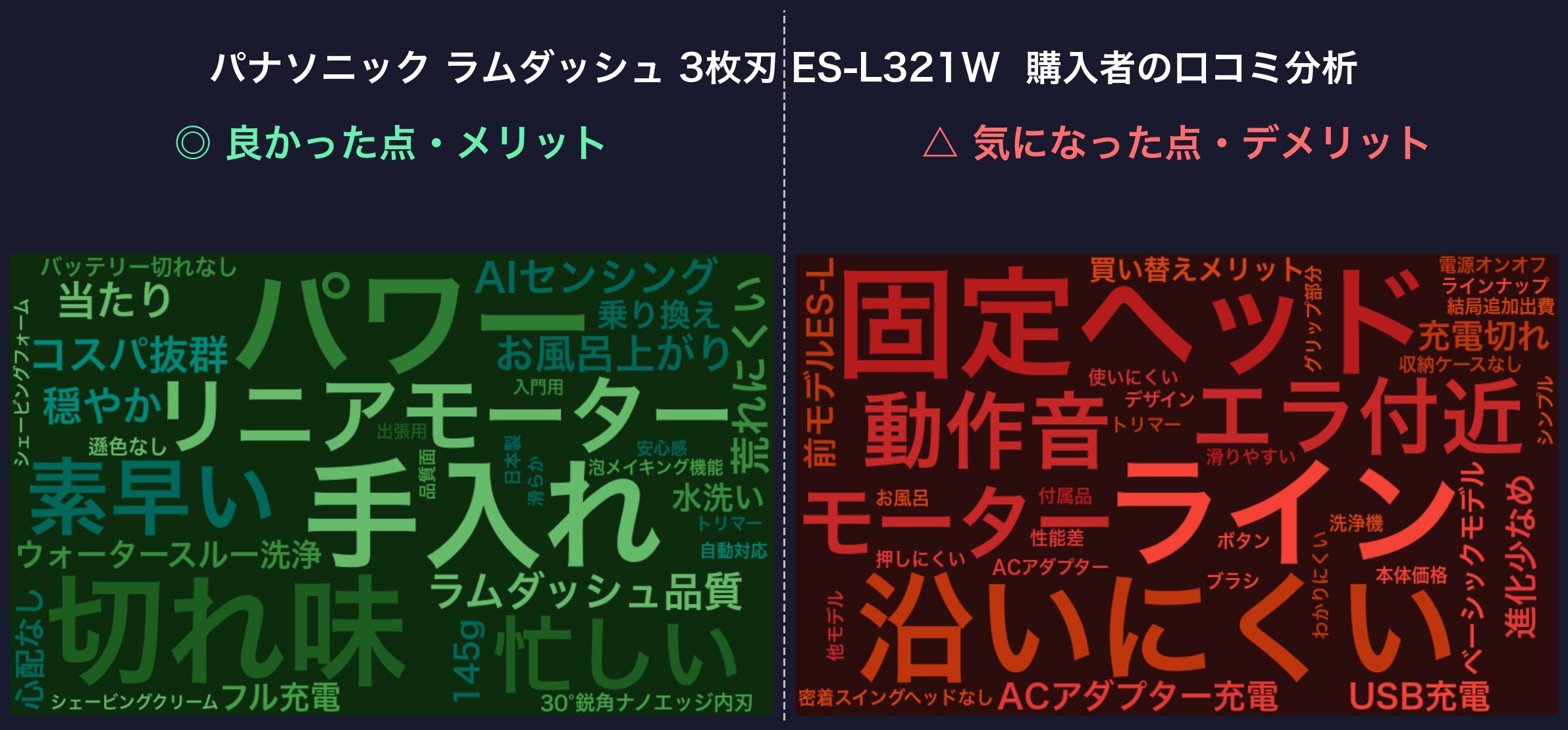口コミワードクラウド:パナソニック ラムダッシュ 3枚刃 ES-L321W