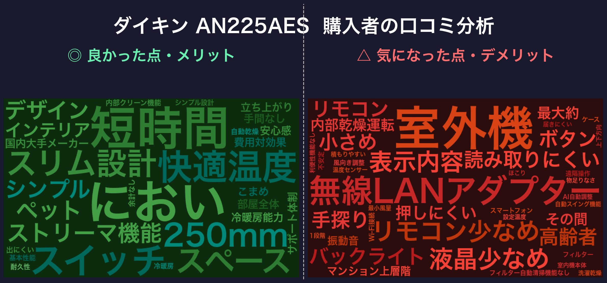ダイキン Eシリーズ 購入者の口コミ分析ワードクラウド