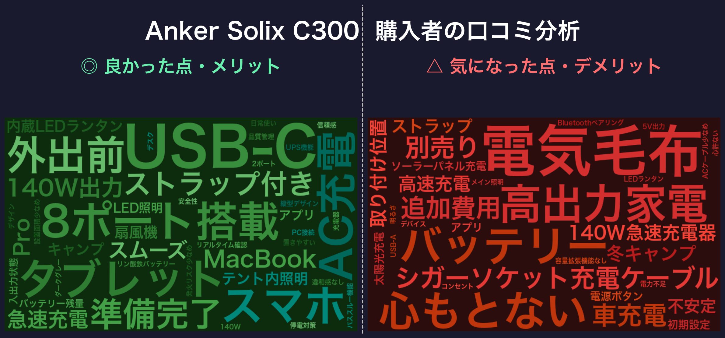 口コミワードクラウド:Anker Solix C300