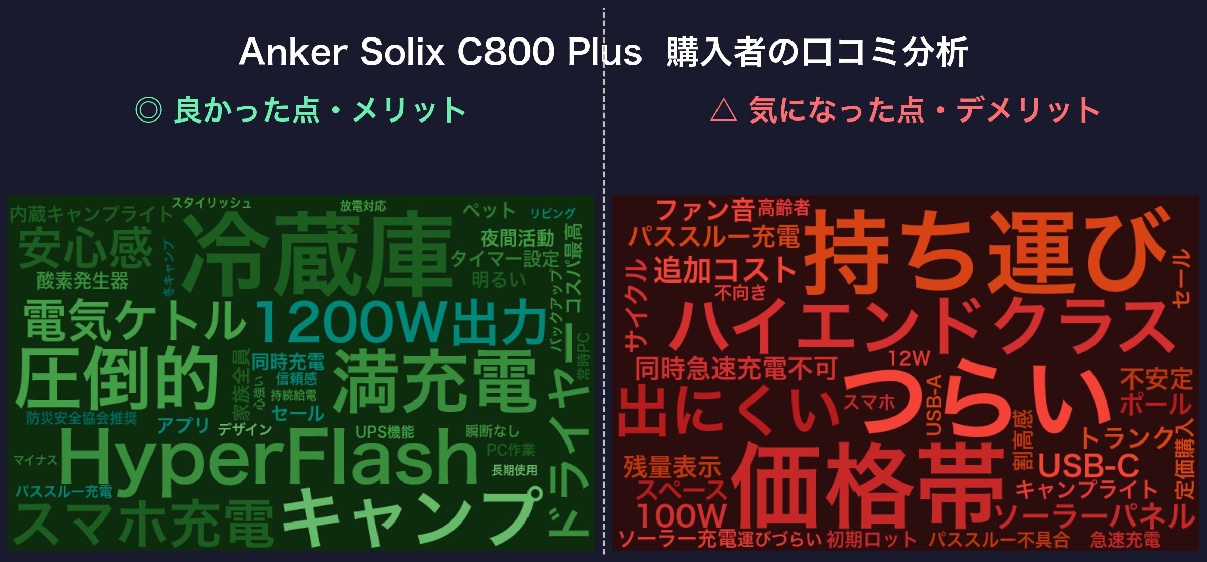 口コミワードクラウド:Anker Solix C800 Plus