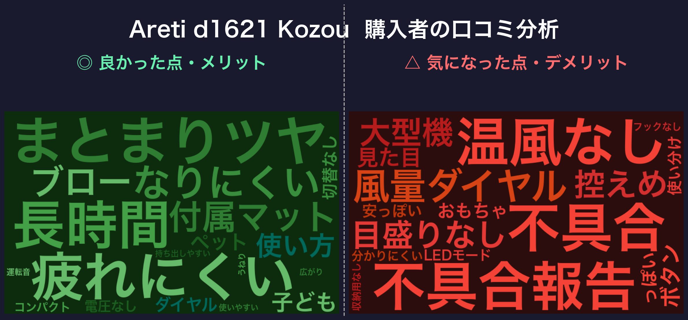 口コミワードクラウド：Areti d1621