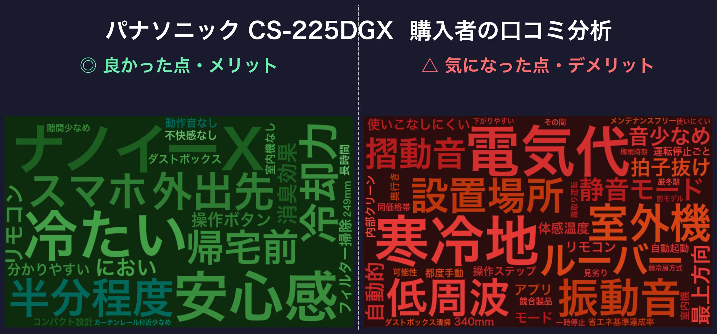 パナソニック エオリアGXシリーズ 購入者の口コミ分析ワードクラウド