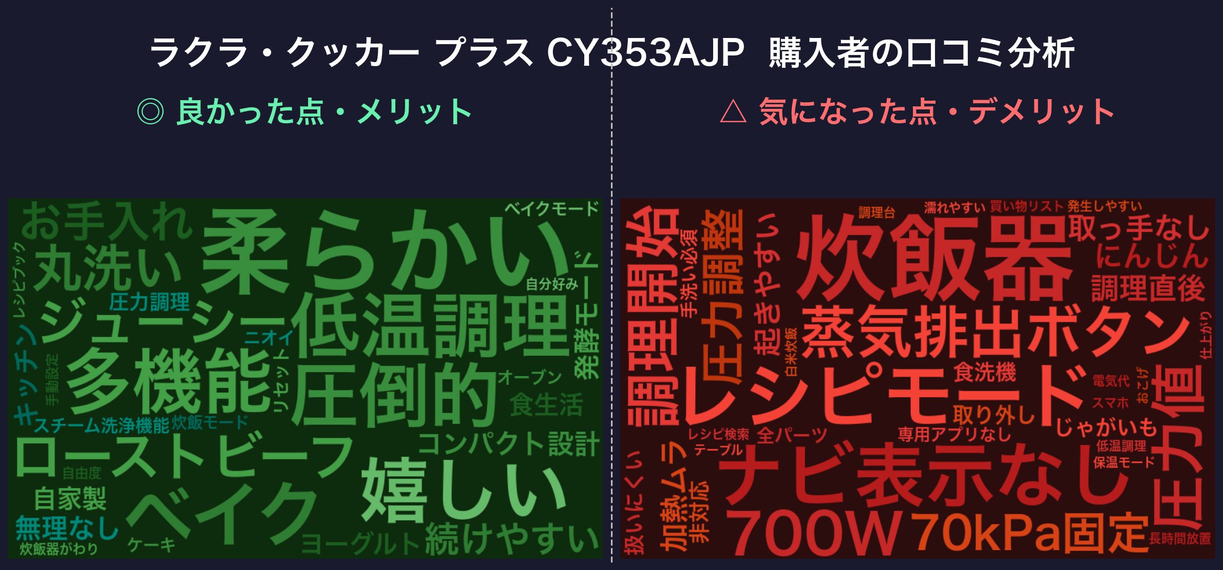 口コミワードクラウド：ラクラ・クッカー プラス CY353AJP