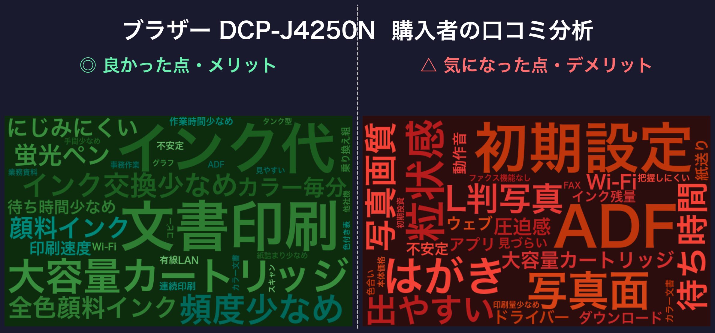 口コミワードクラウド:DCP-J4250N