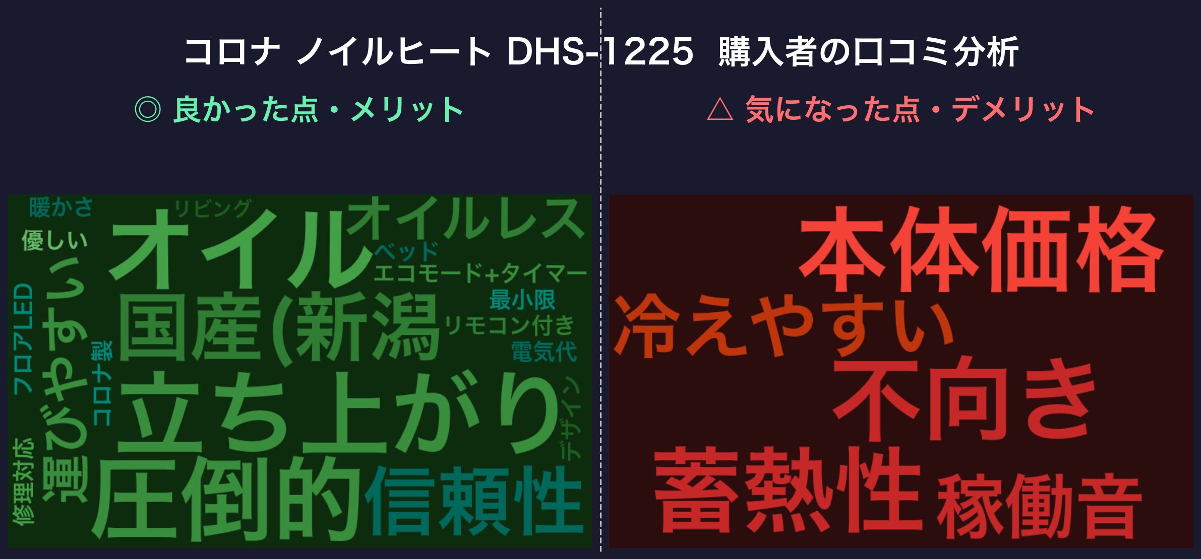 口コミワードクラウド：コロナ ノイルヒート DHS-1225