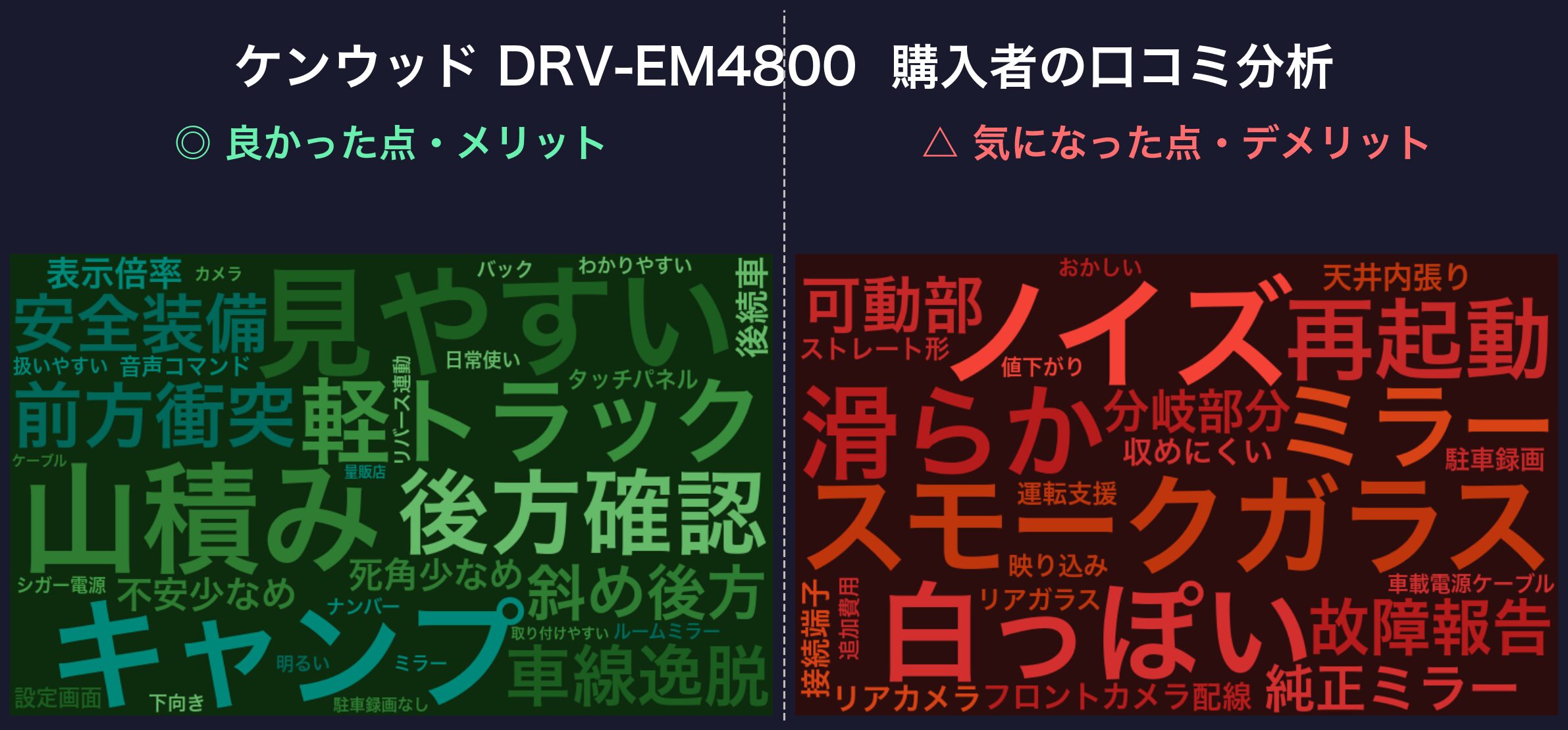 口コミワードクラウド:ケンウッド DRV-EM4800