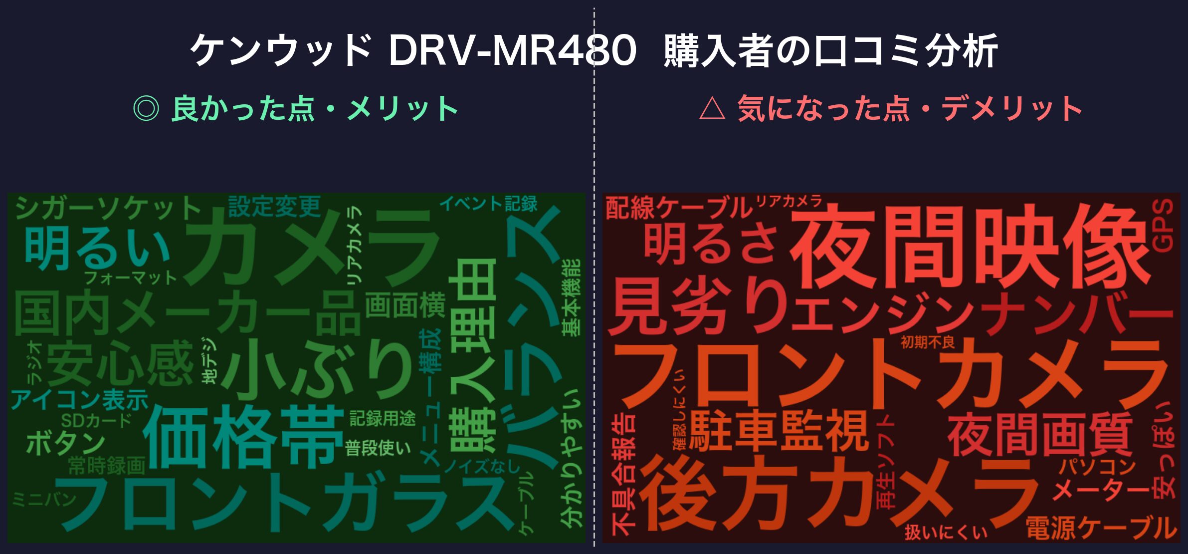 口コミワードクラウド:ケンウッド DRV-MR480