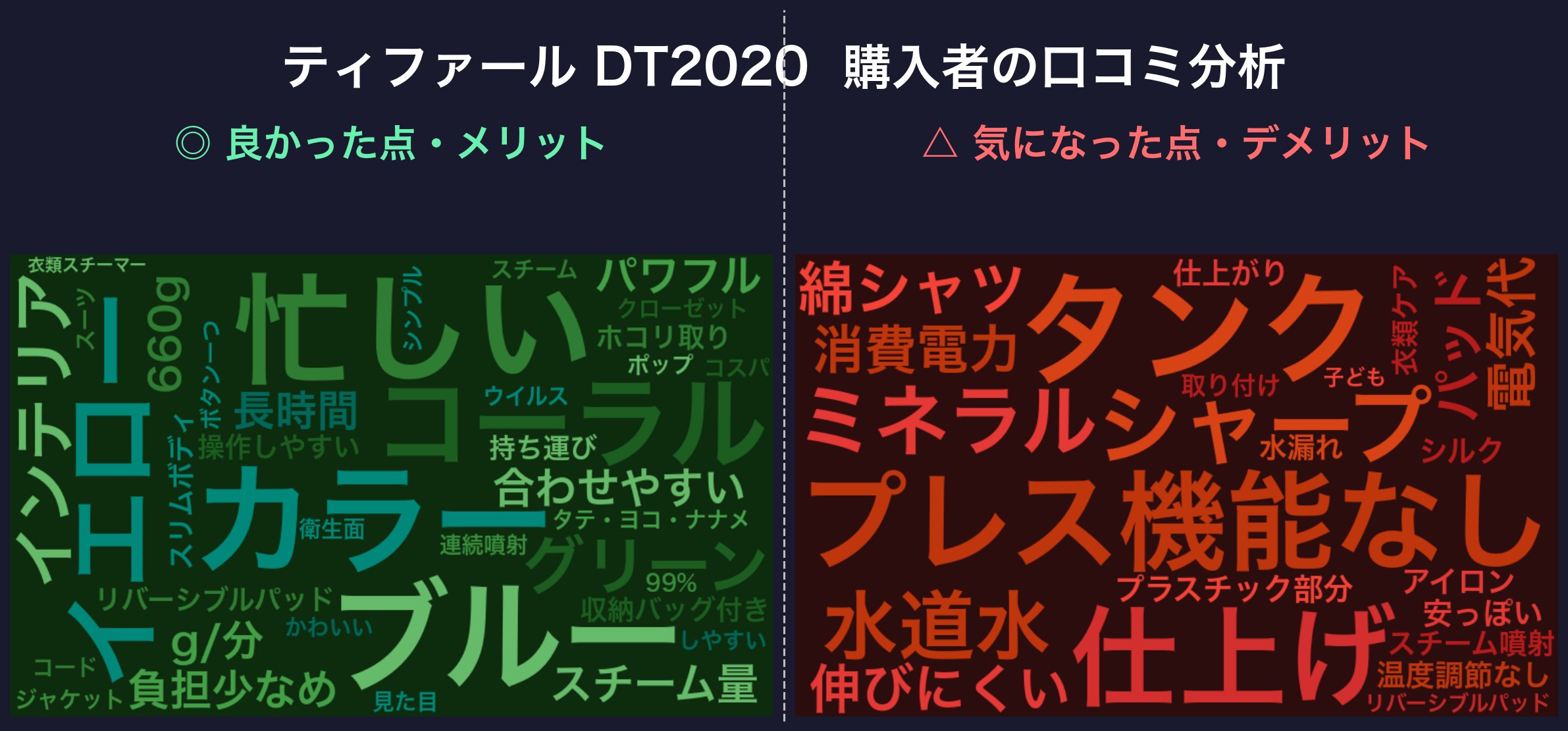 口コミワードクラウド:ティファール DT2020