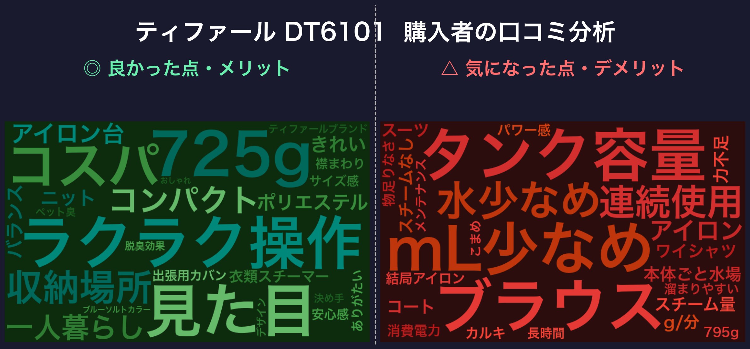 口コミワードクラウド:ティファール DT6101