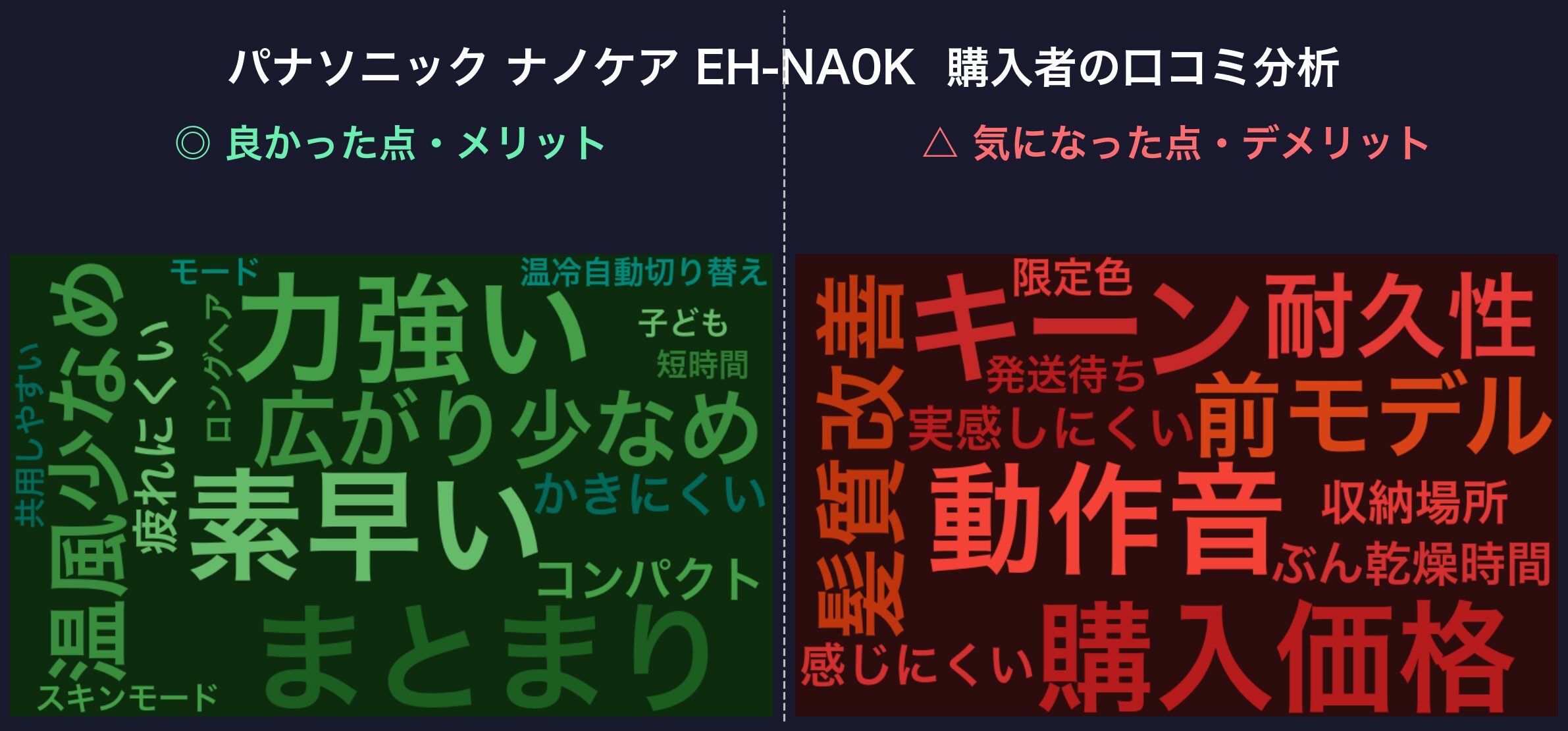 口コミワードクラウド：パナソニック EH-NA0K