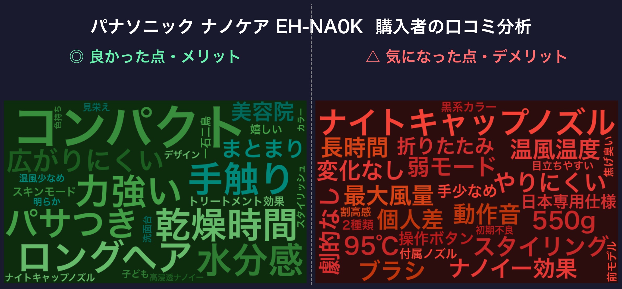 口コミワードクラウド:パナソニック ナノケア EH-NA0K