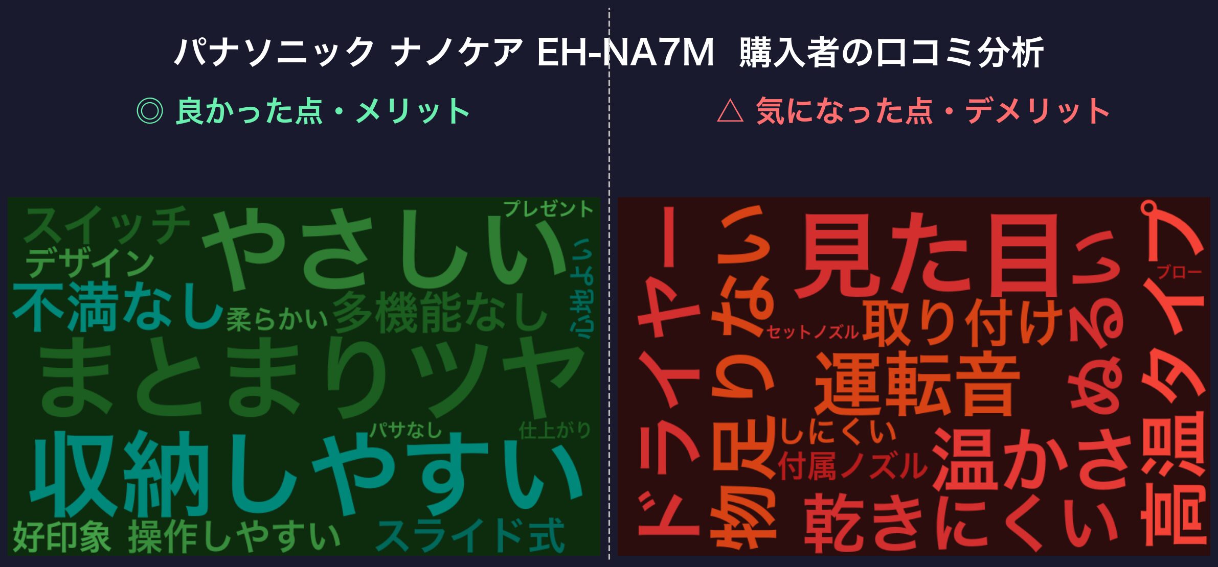 口コミワードクラウド:パナソニック ナノケア EH-NA7M