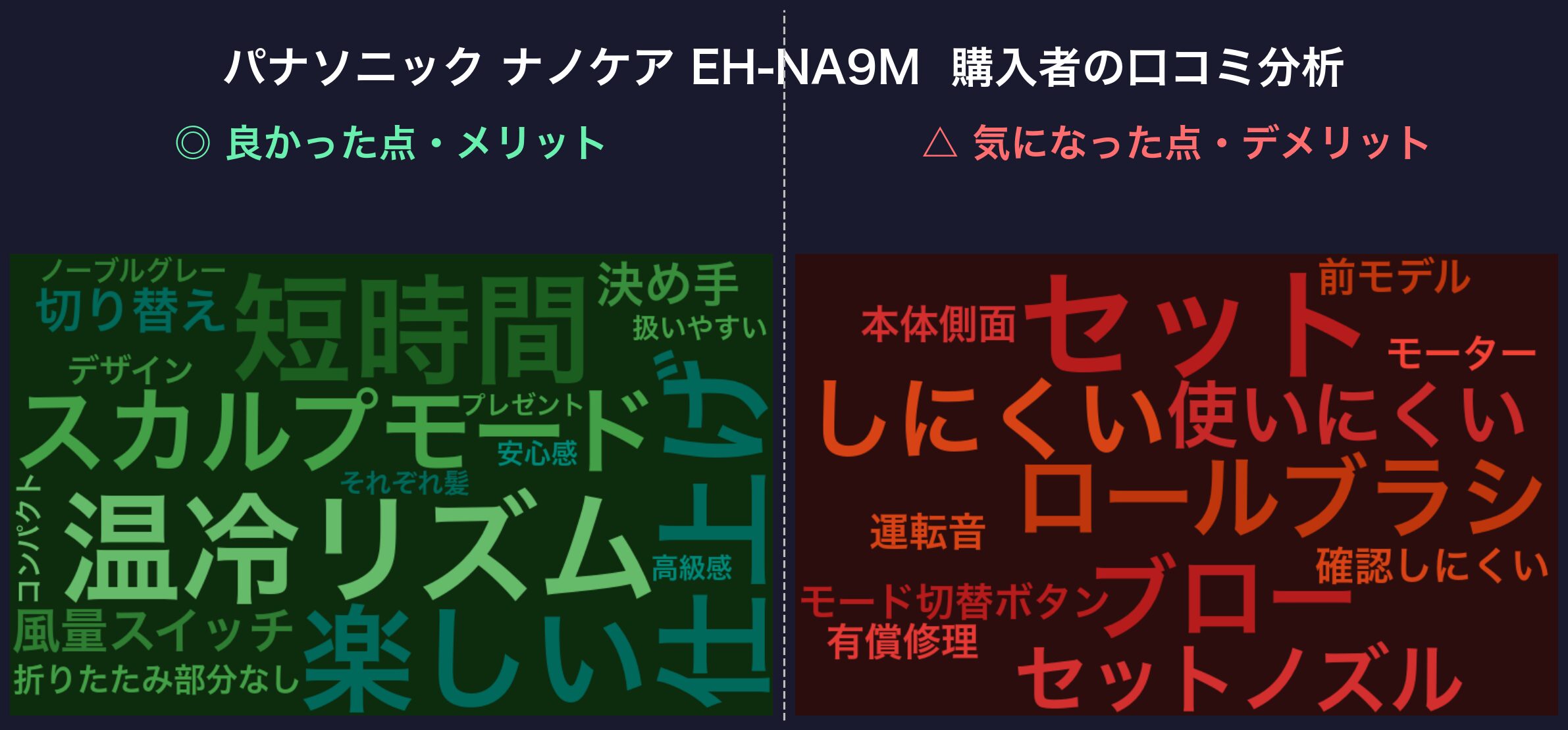 口コミワードクラウド:パナソニック ナノケア EH-NA9M