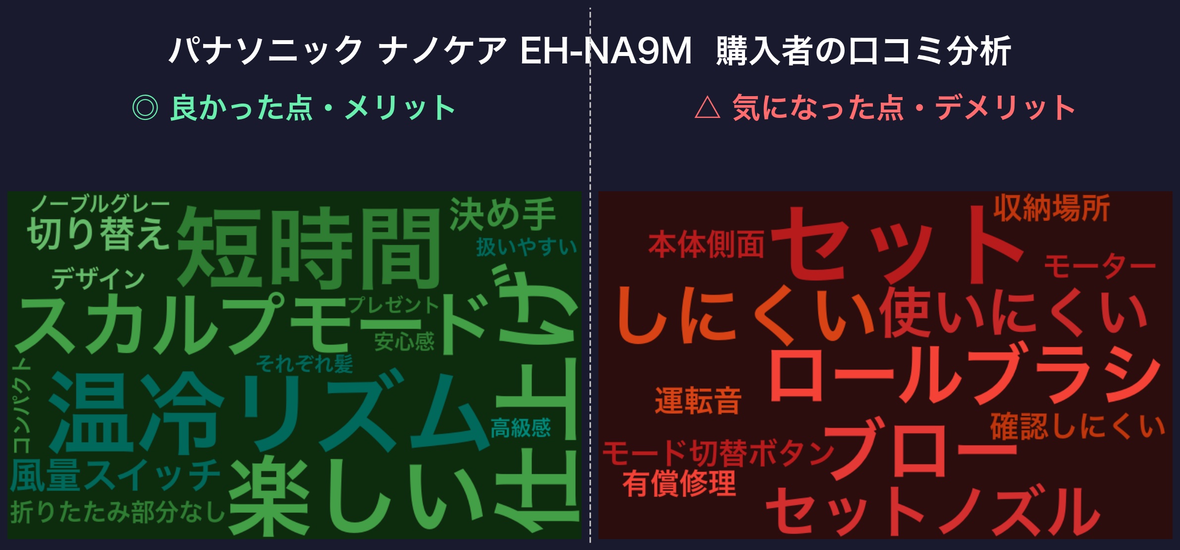 口コミワードクラウド:パナソニック ナノケア EH-NA9M