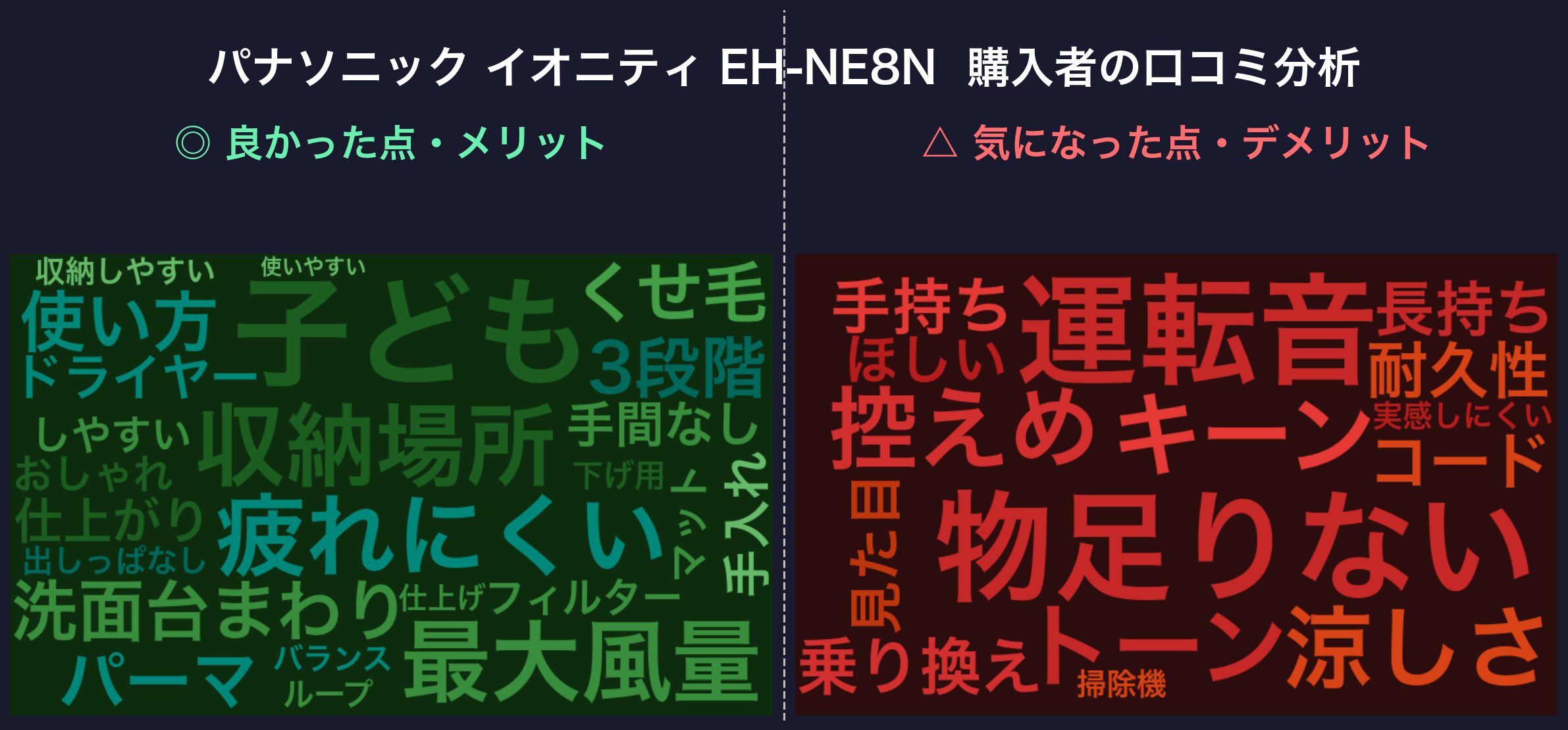 口コミワードクラウド:パナソニック イオニティ EH-NE8N